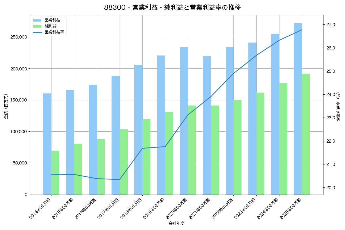 営業利益・純利益と営業利益率の推移グラフ