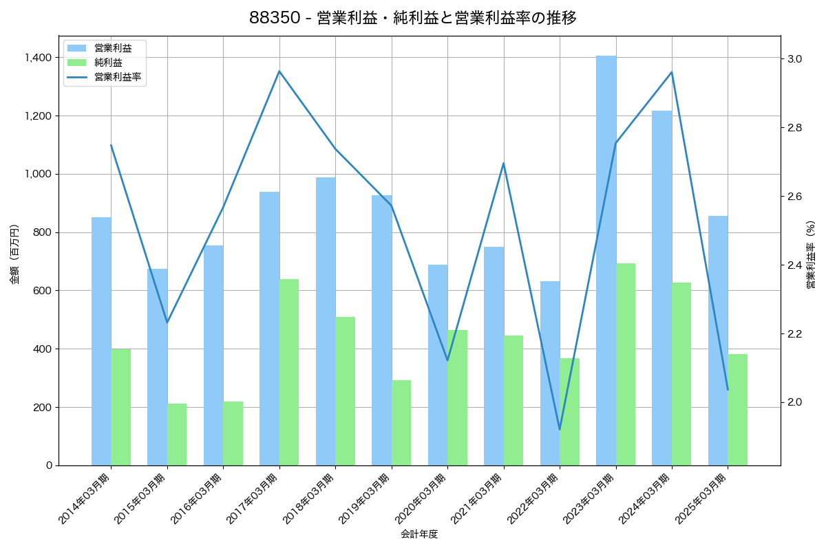 営業利益・純利益と営業利益率の推移グラフ