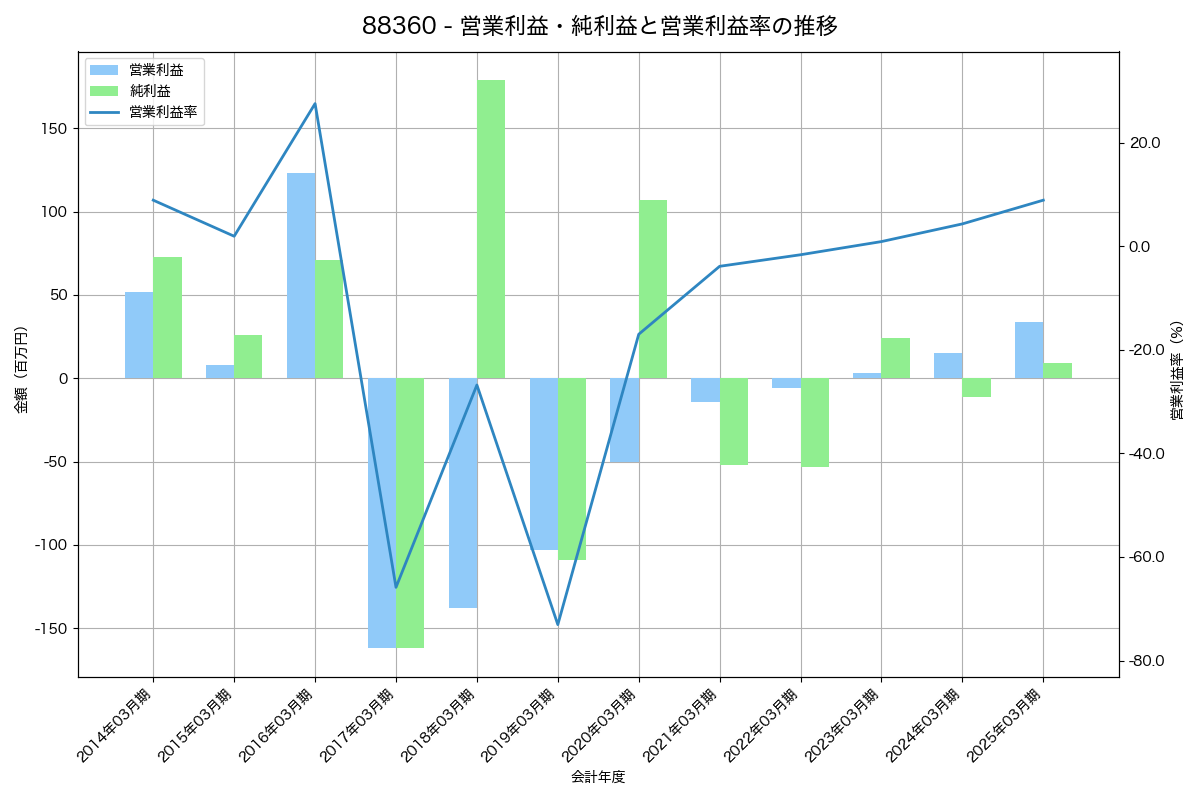 営業利益・純利益と営業利益率の推移グラフ