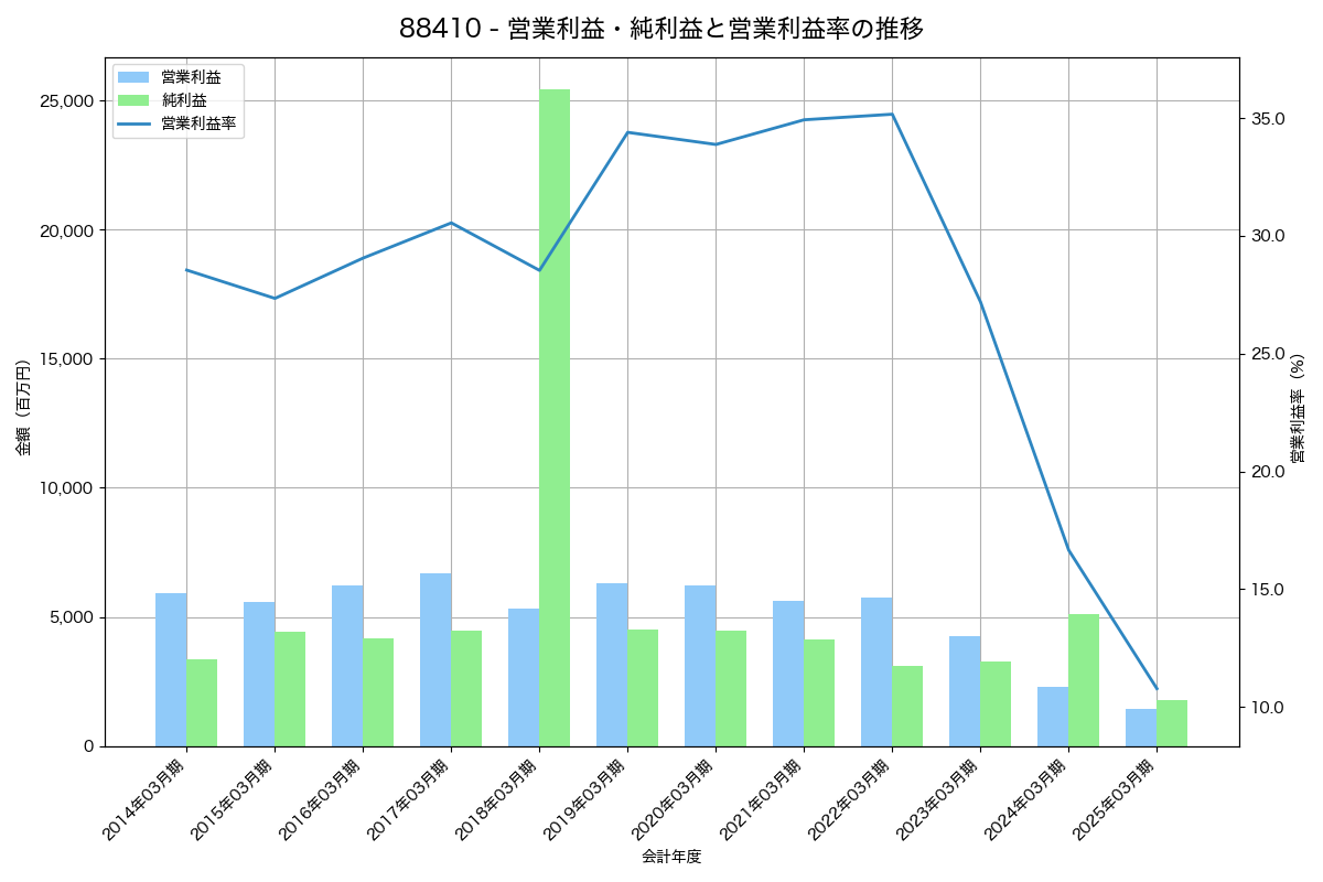 営業利益・純利益と営業利益率の推移グラフ