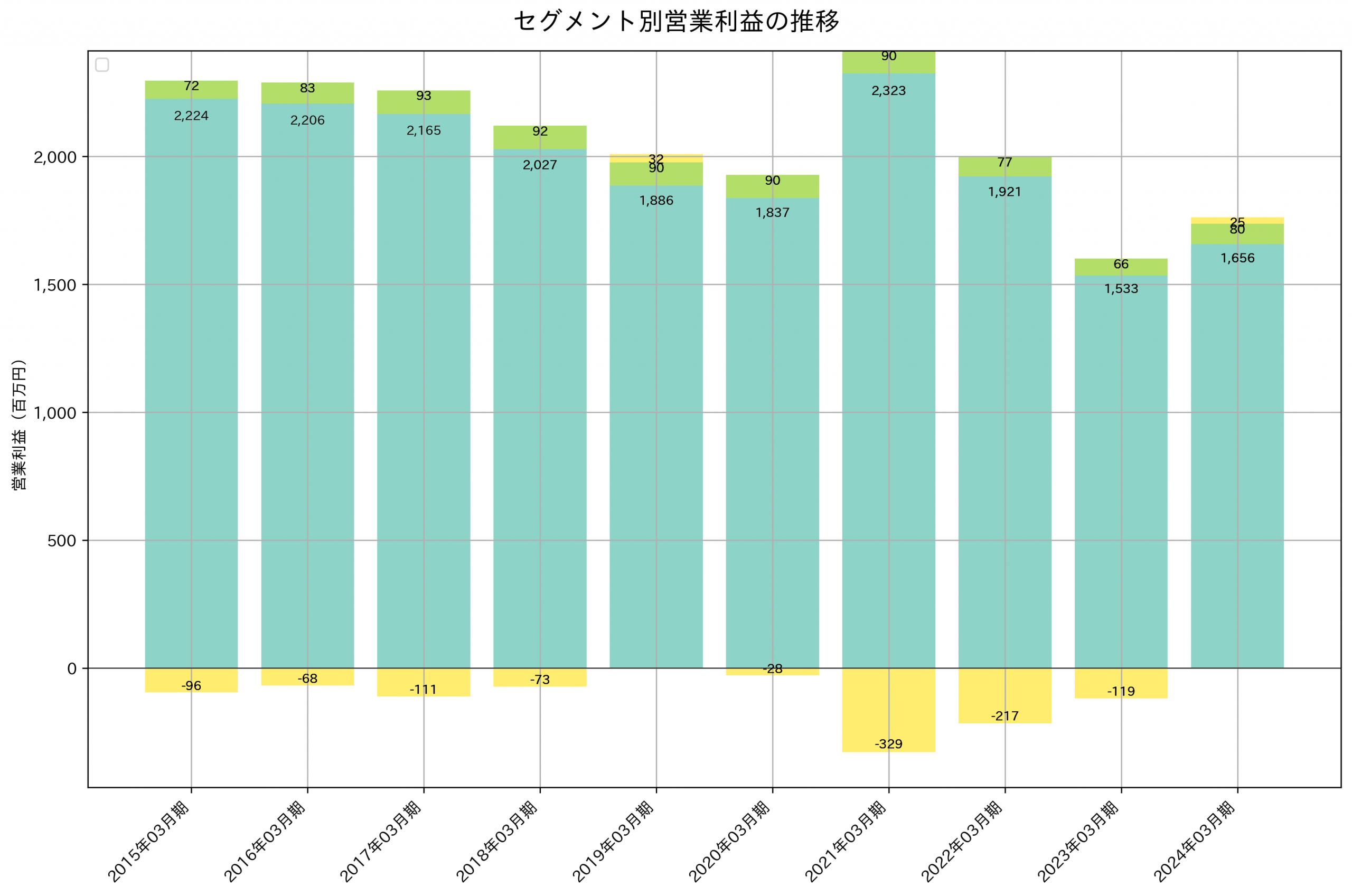 セグメント別利益の推移グラフ