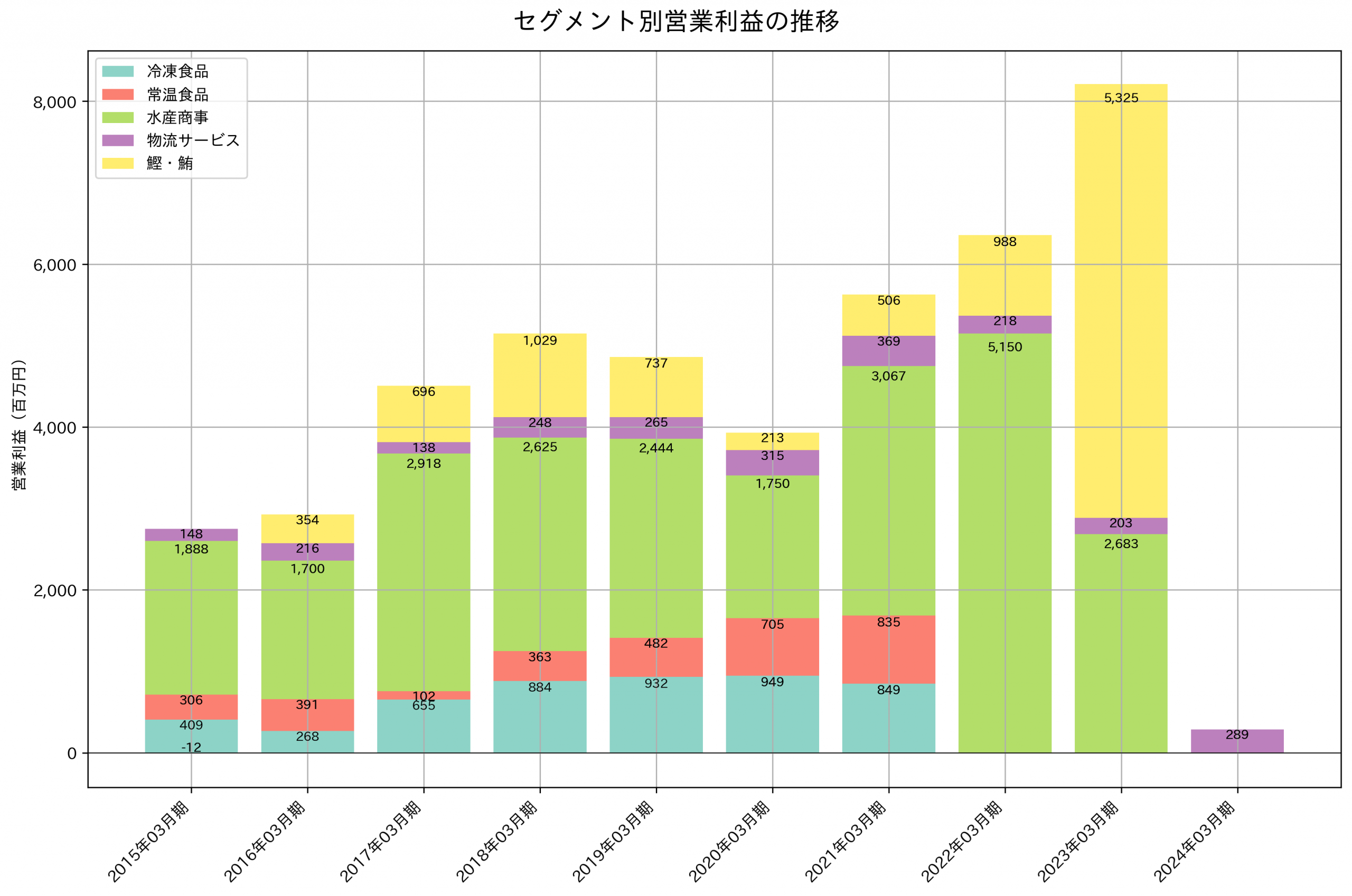 セグメント別利益の推移グラフ