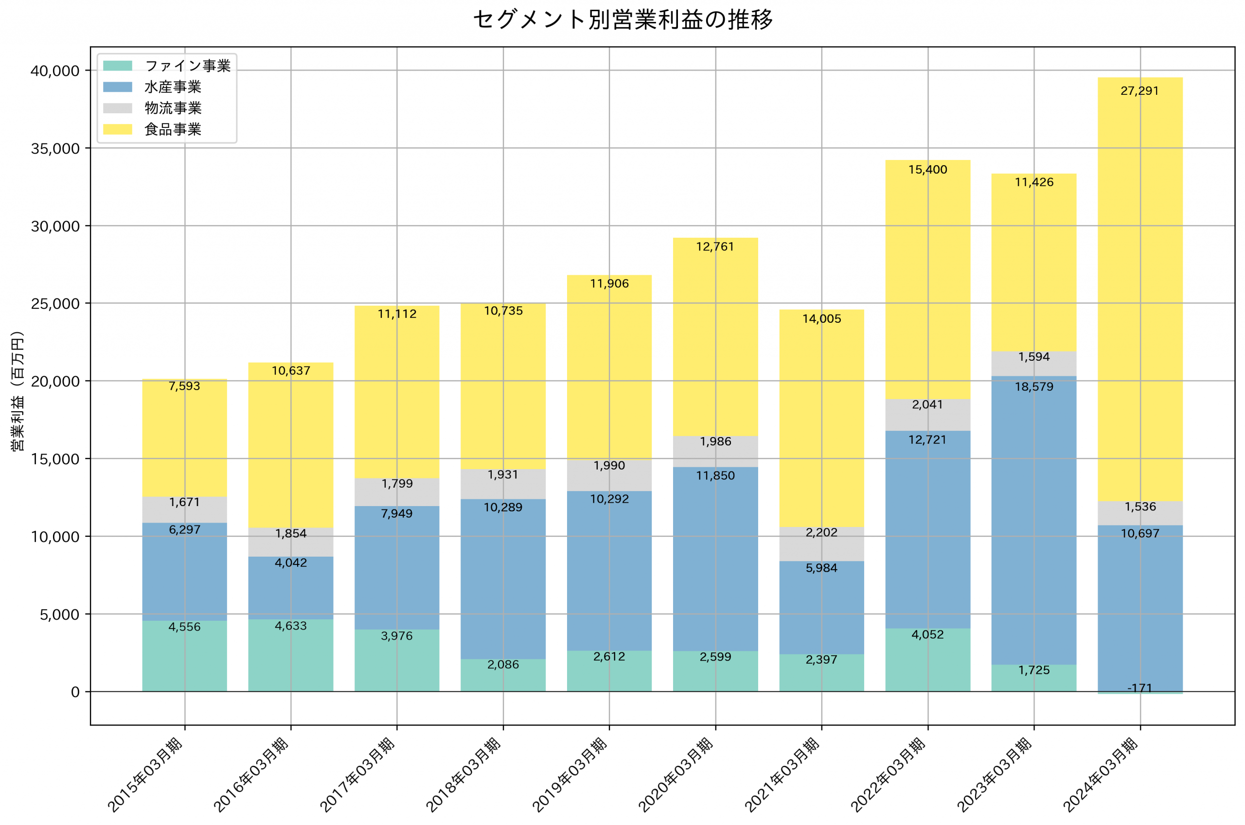 セグメント別利益の推移グラフ