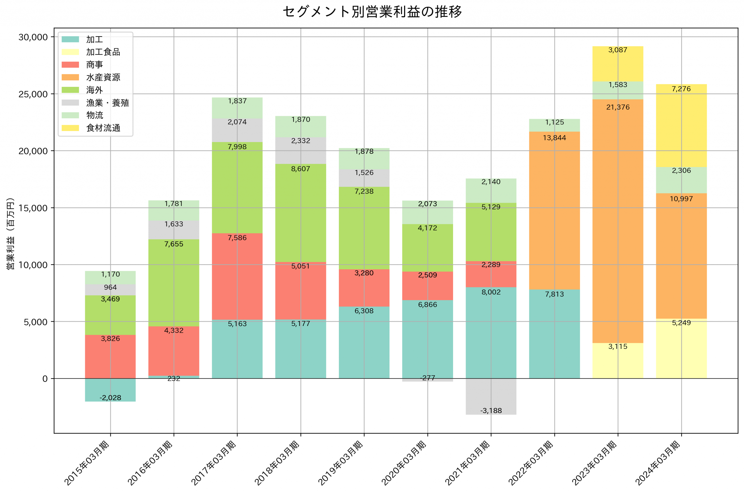 セグメント別利益の推移グラフ