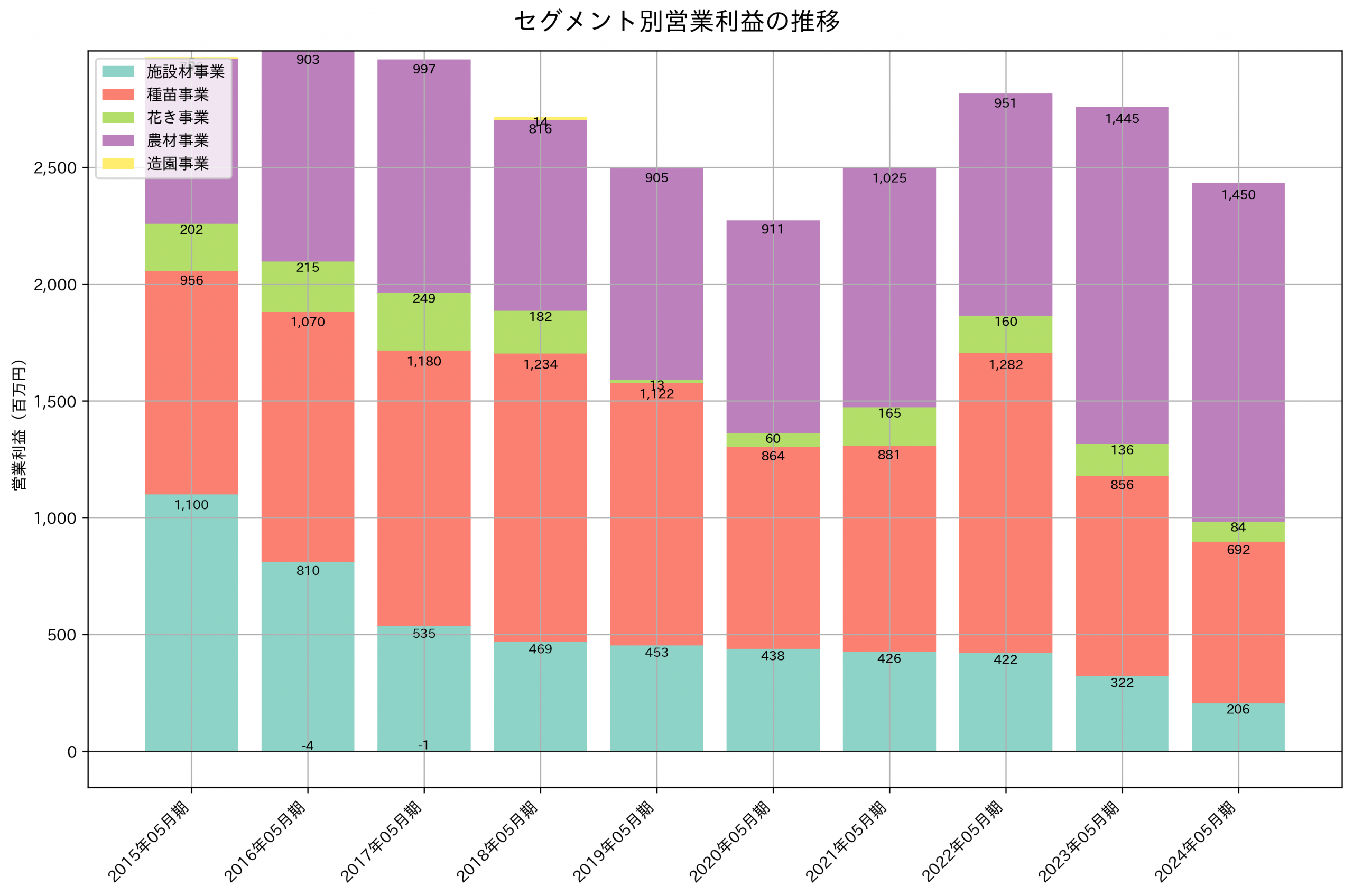 セグメント別利益の推移グラフ