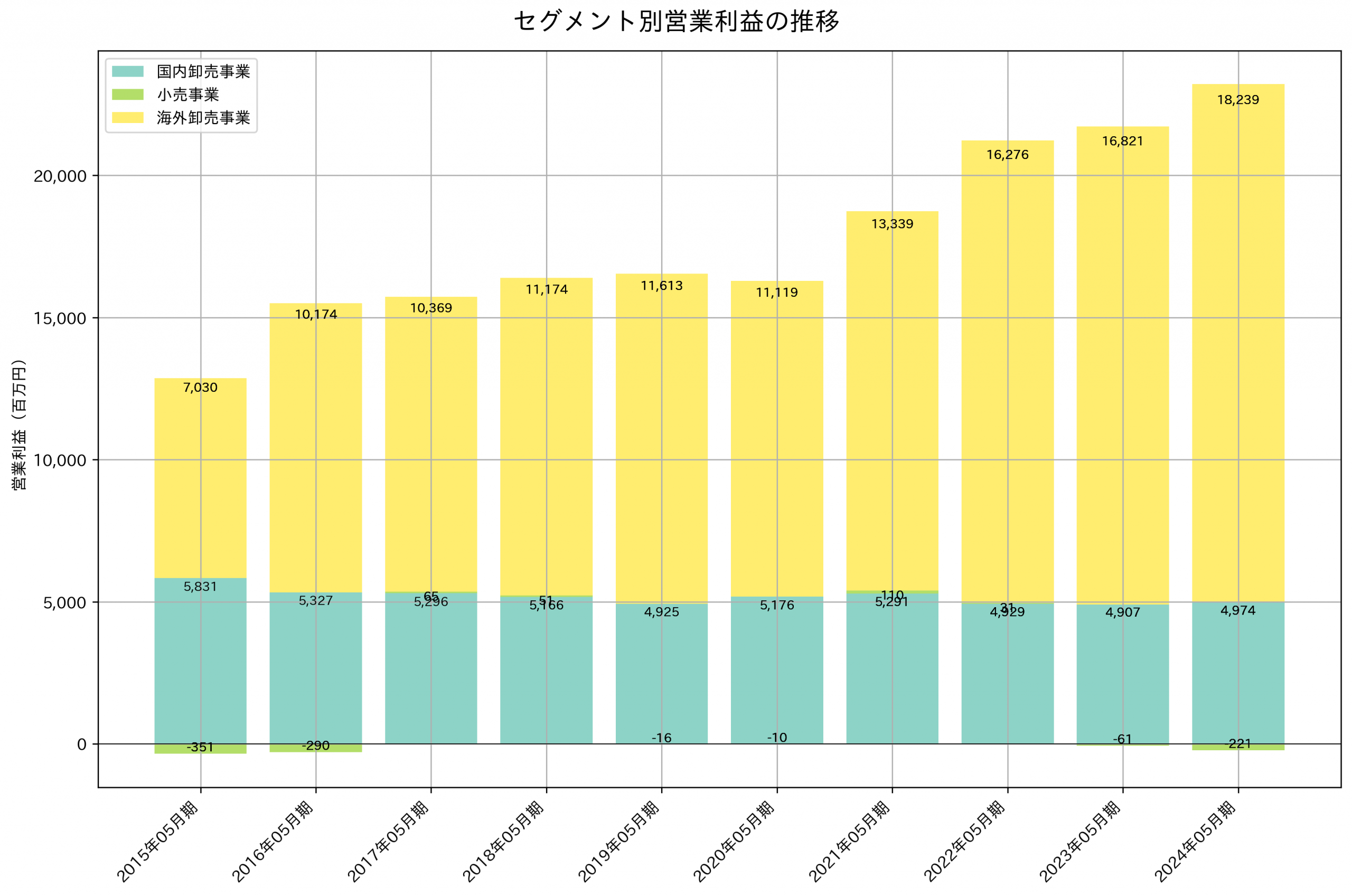 セグメント別利益の推移グラフ