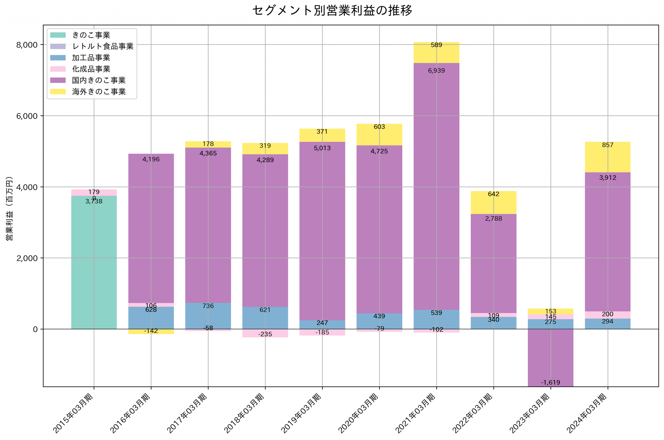 セグメント別利益の推移グラフ