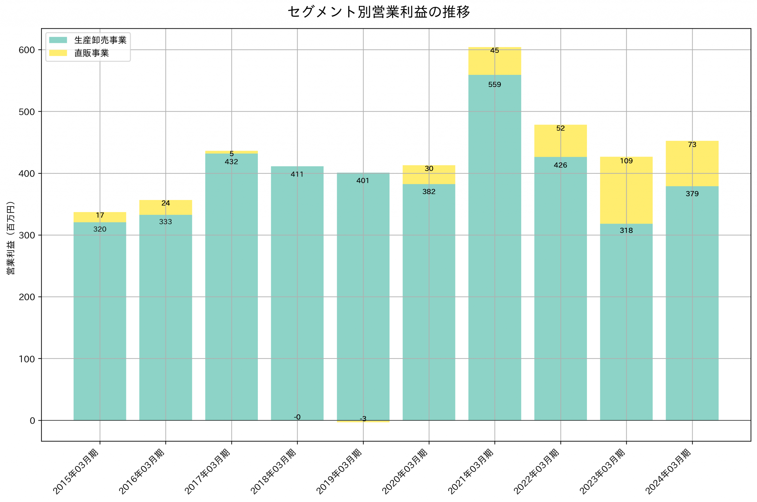 セグメント別利益の推移グラフ