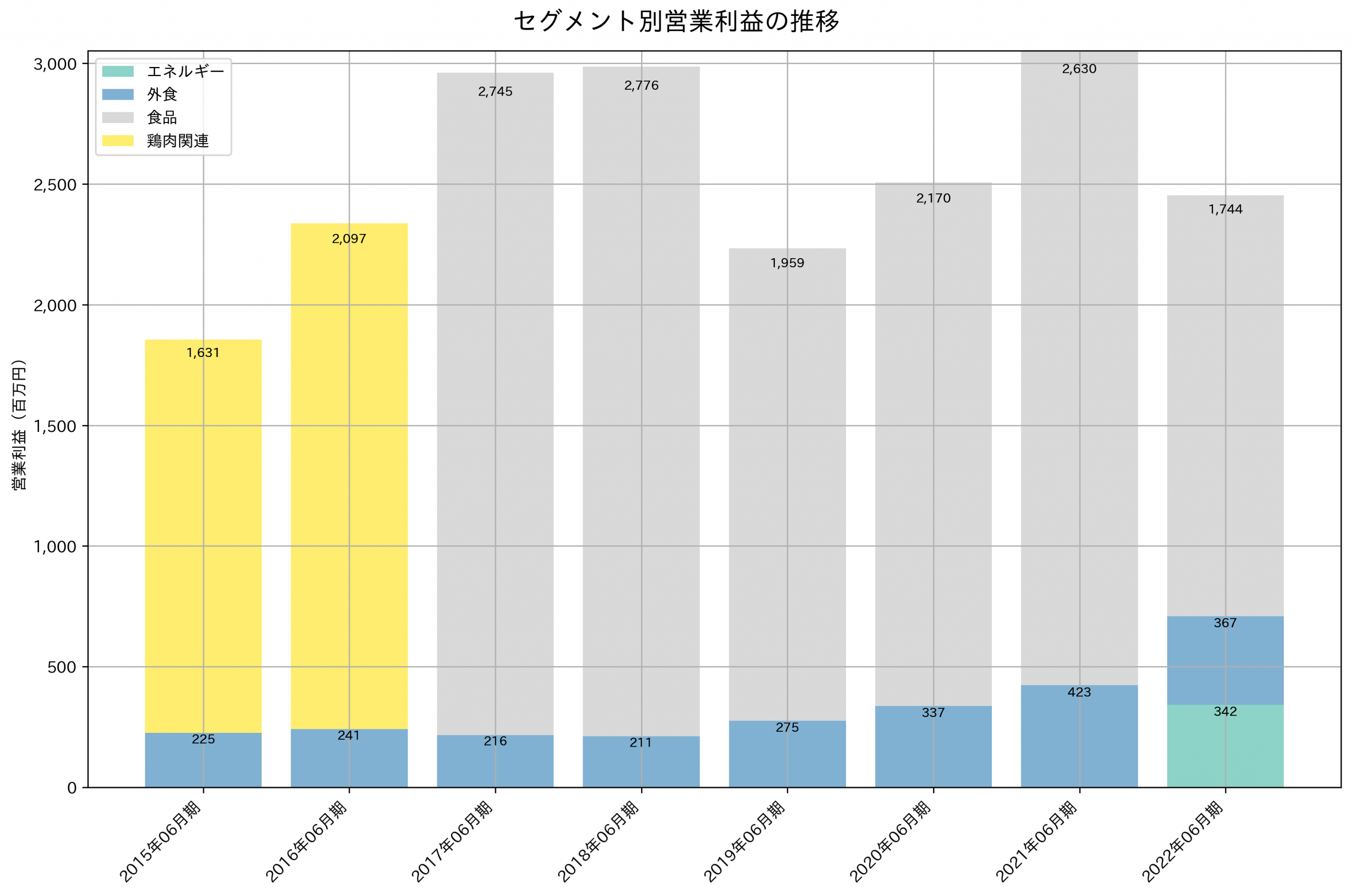 セグメント別利益の推移グラフ