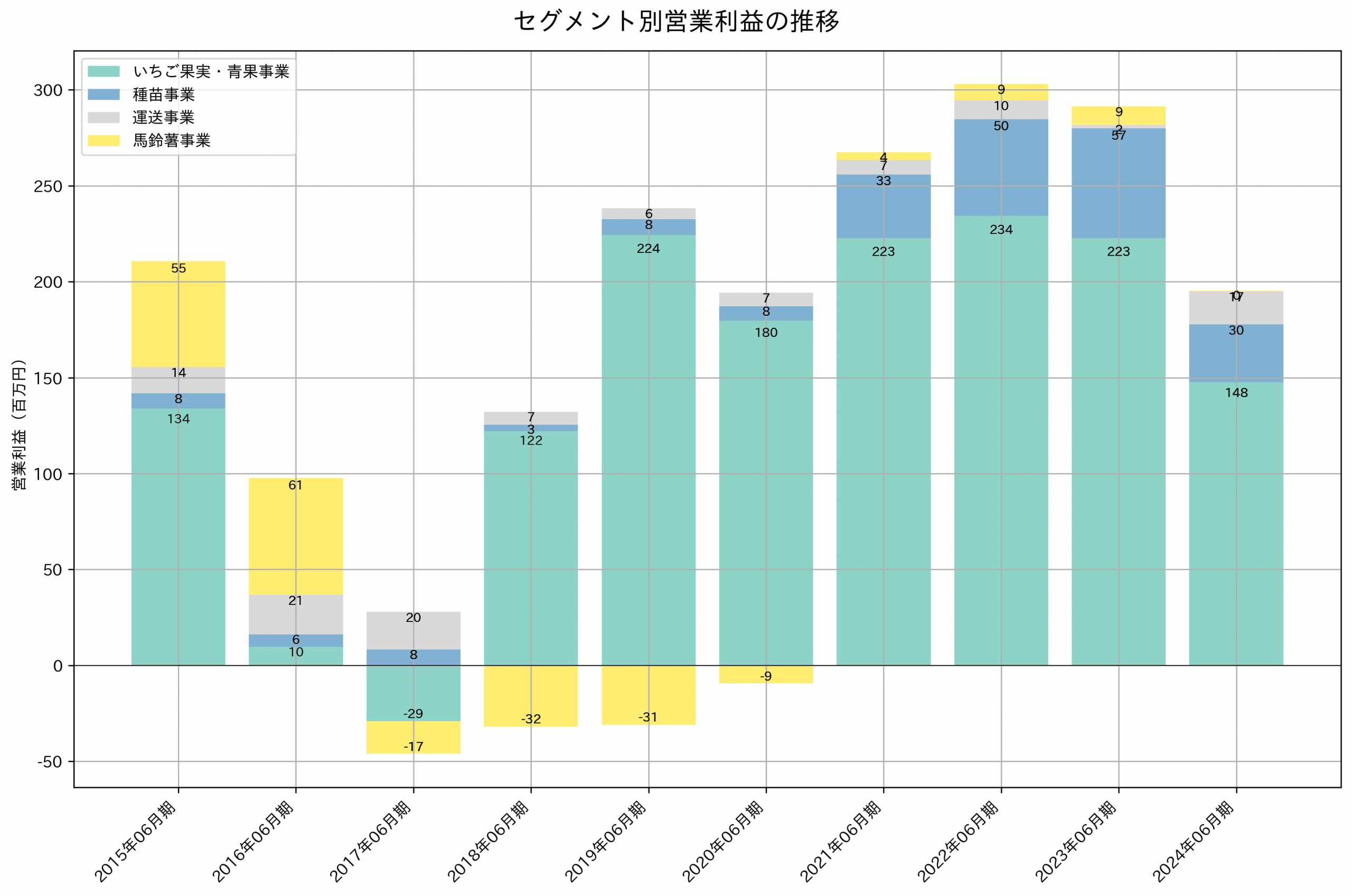 セグメント別利益の推移グラフ