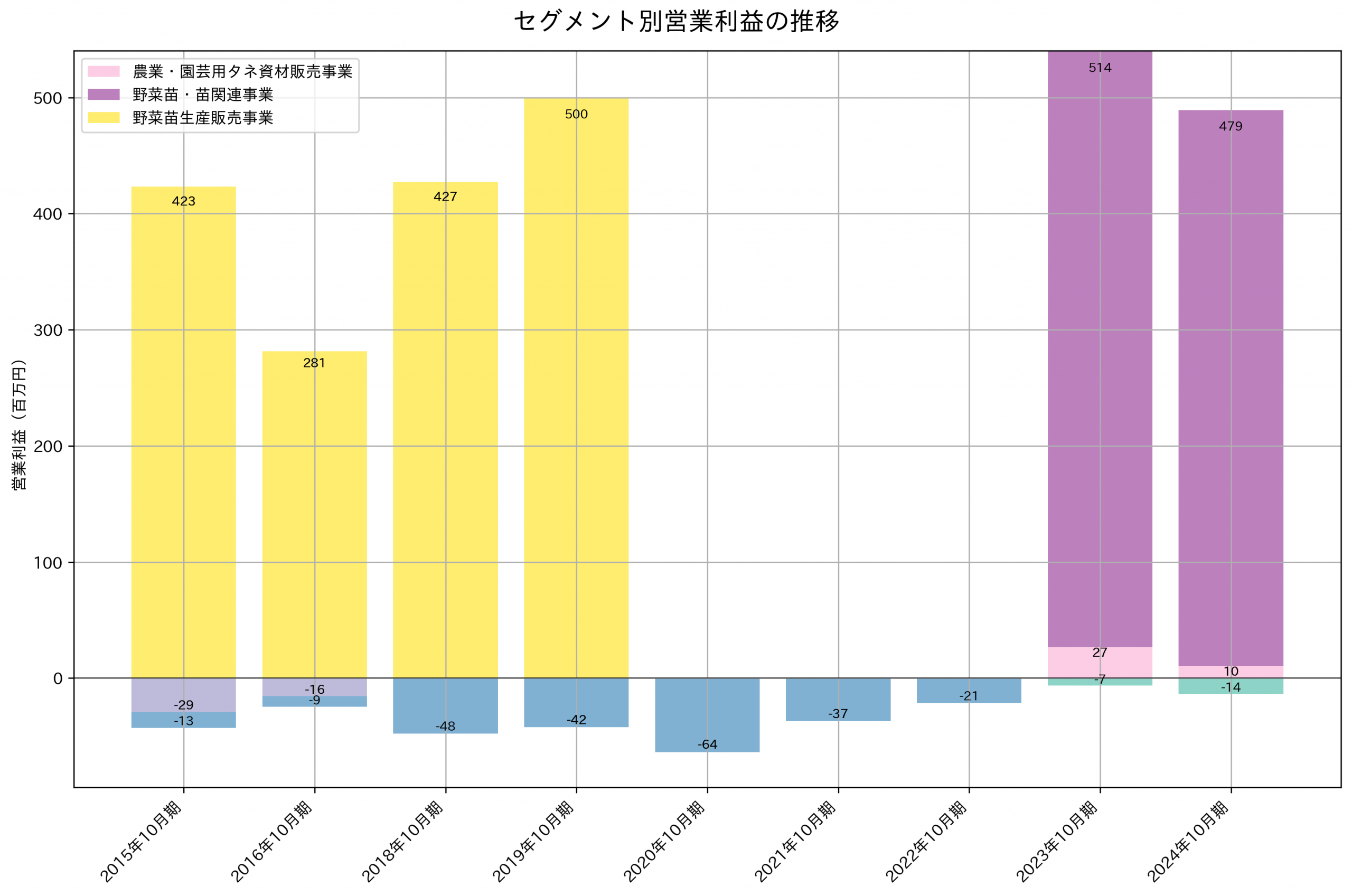 セグメント別利益の推移グラフ