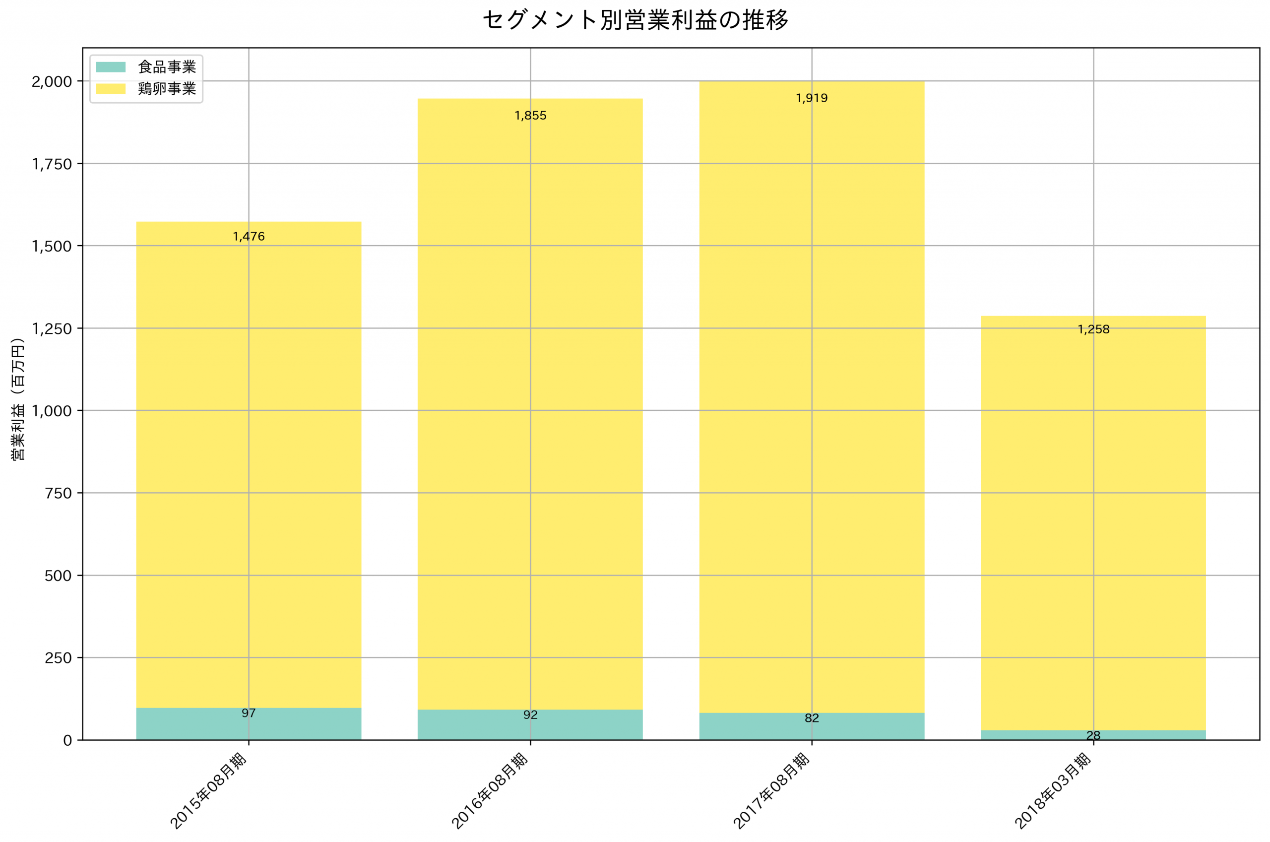 セグメント別利益の推移グラフ