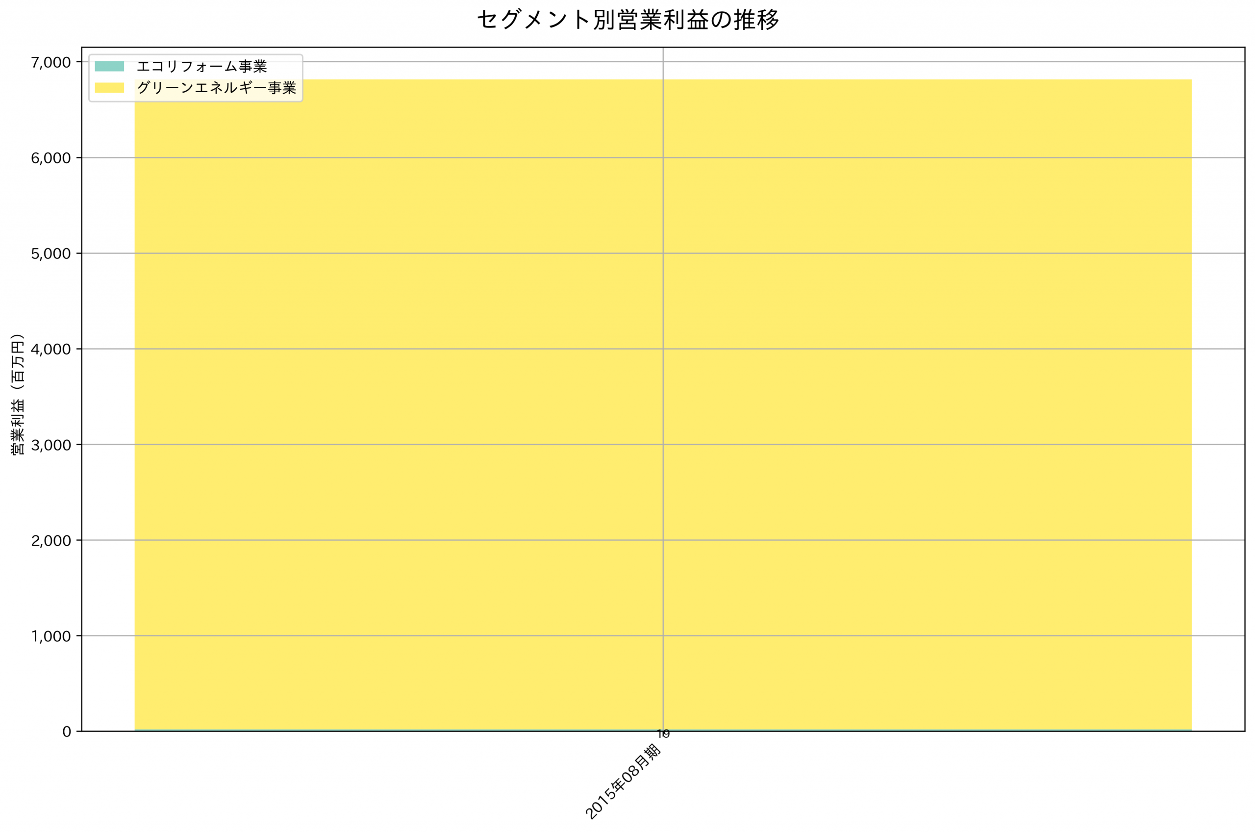 セグメント別利益の推移グラフ