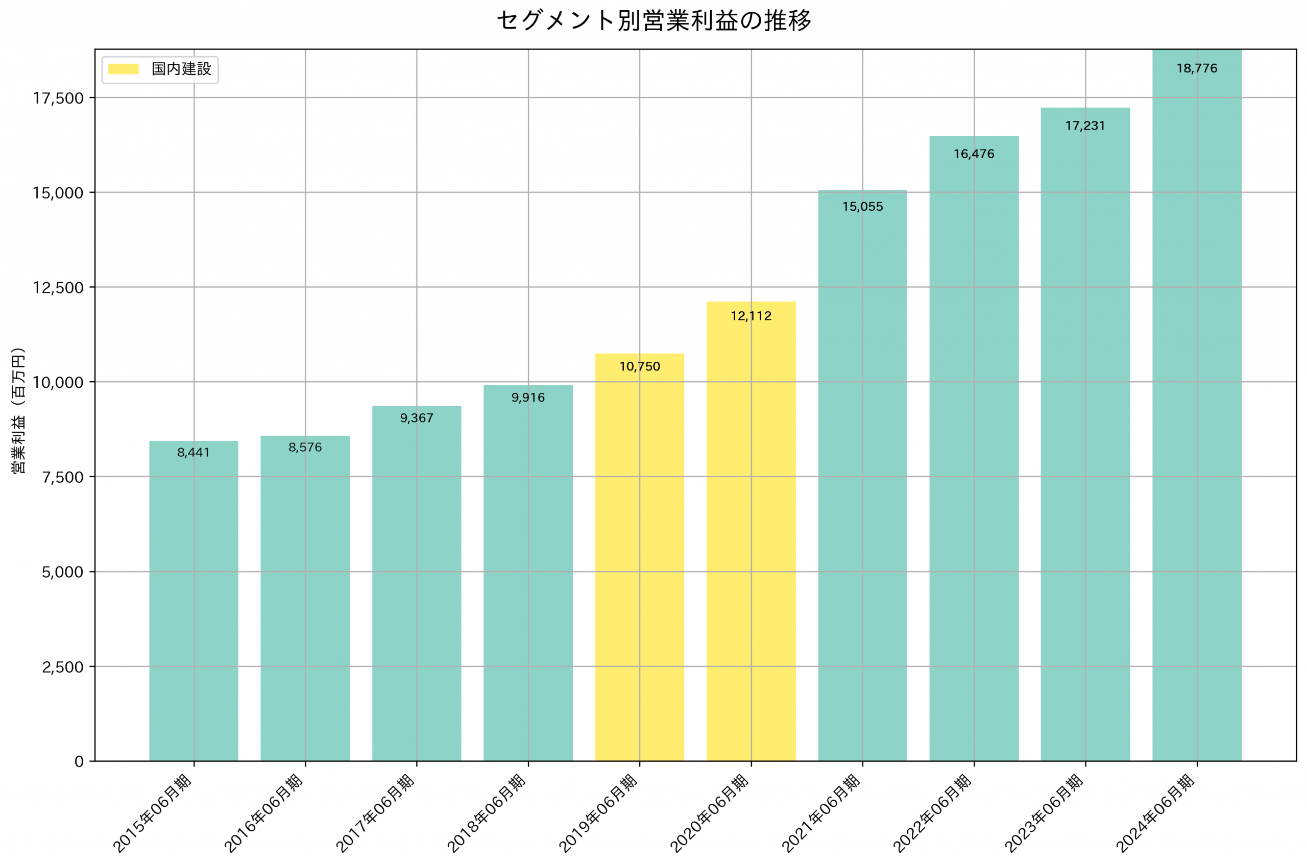セグメント別利益の推移グラフ
