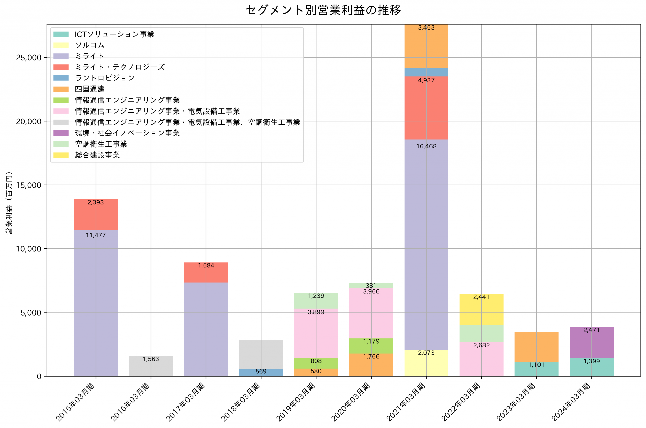 セグメント別利益の推移グラフ