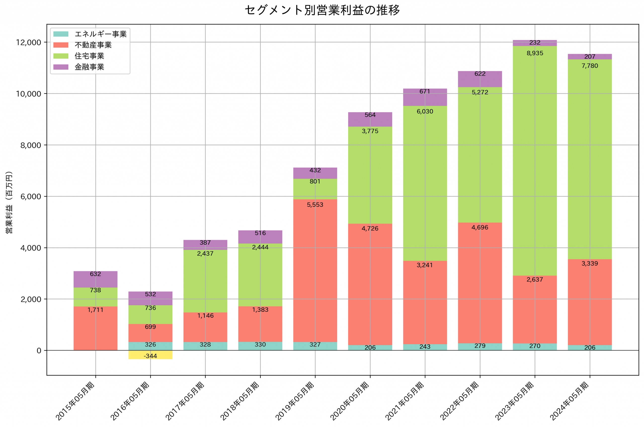 セグメント別利益の推移グラフ