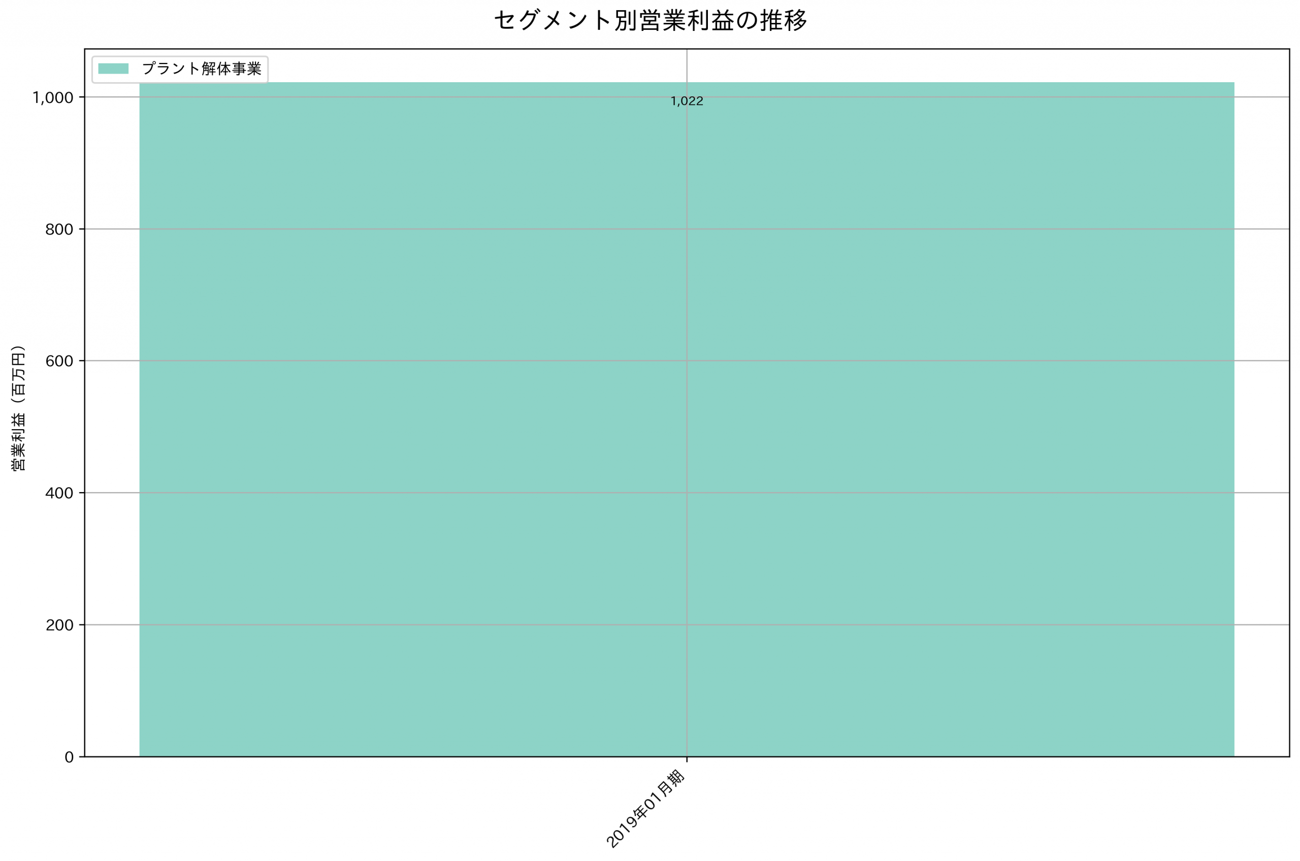 セグメント別利益の推移グラフ