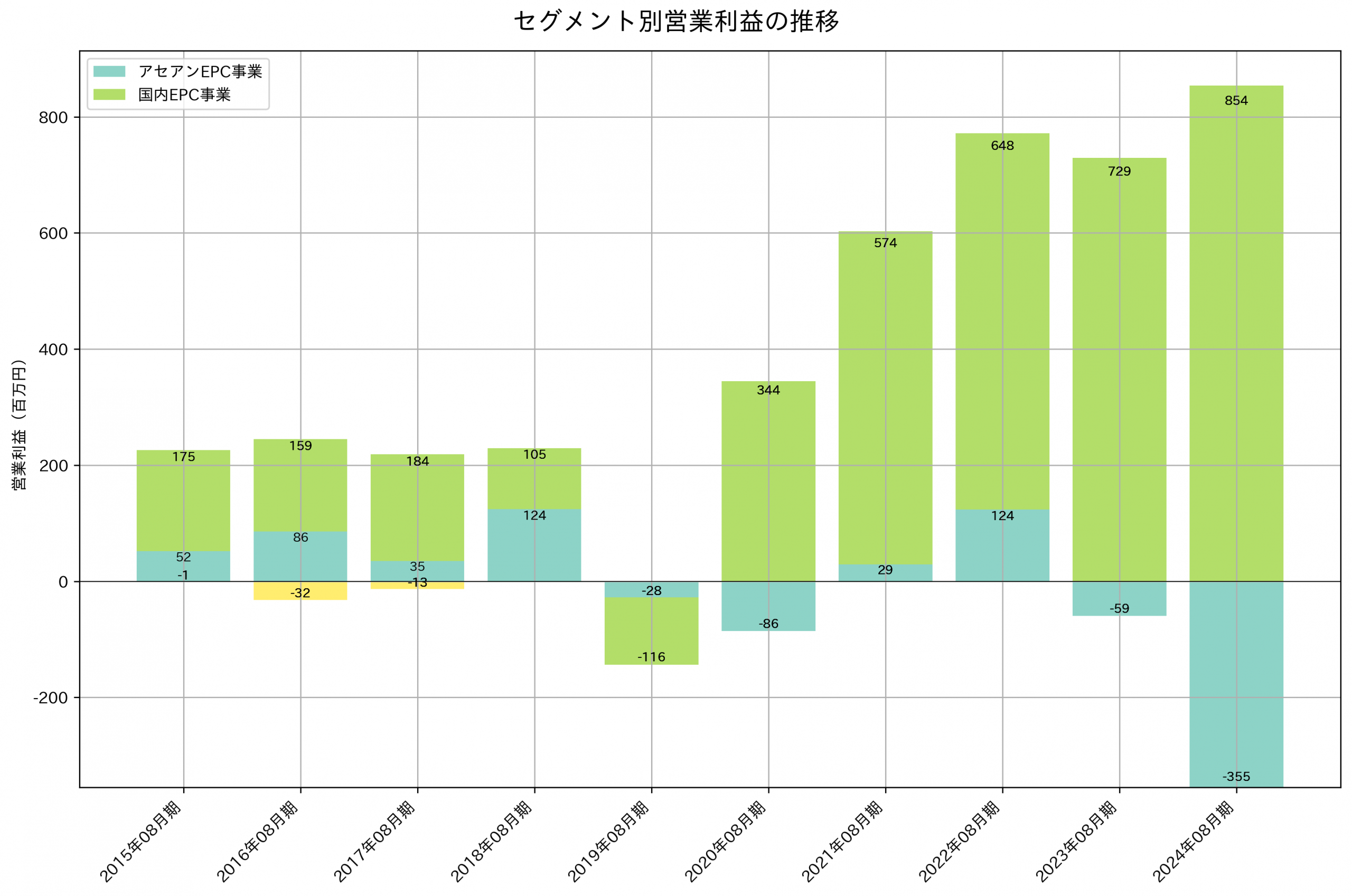 セグメント別利益の推移グラフ