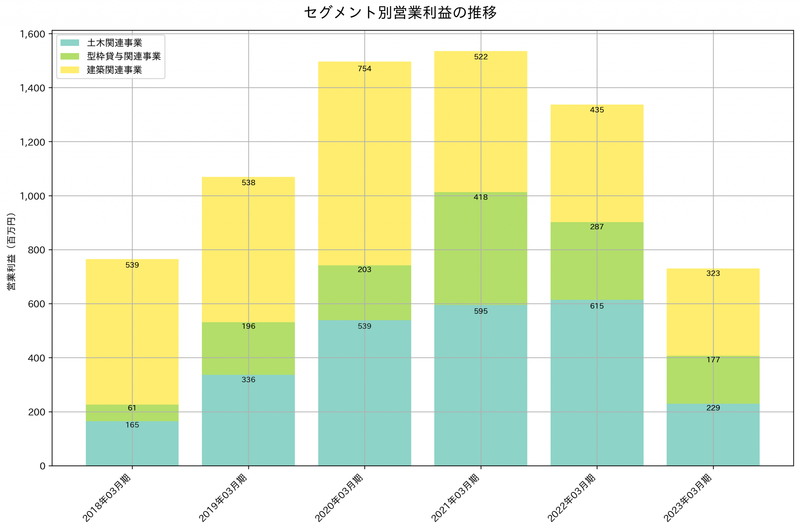 セグメント別利益の推移グラフ