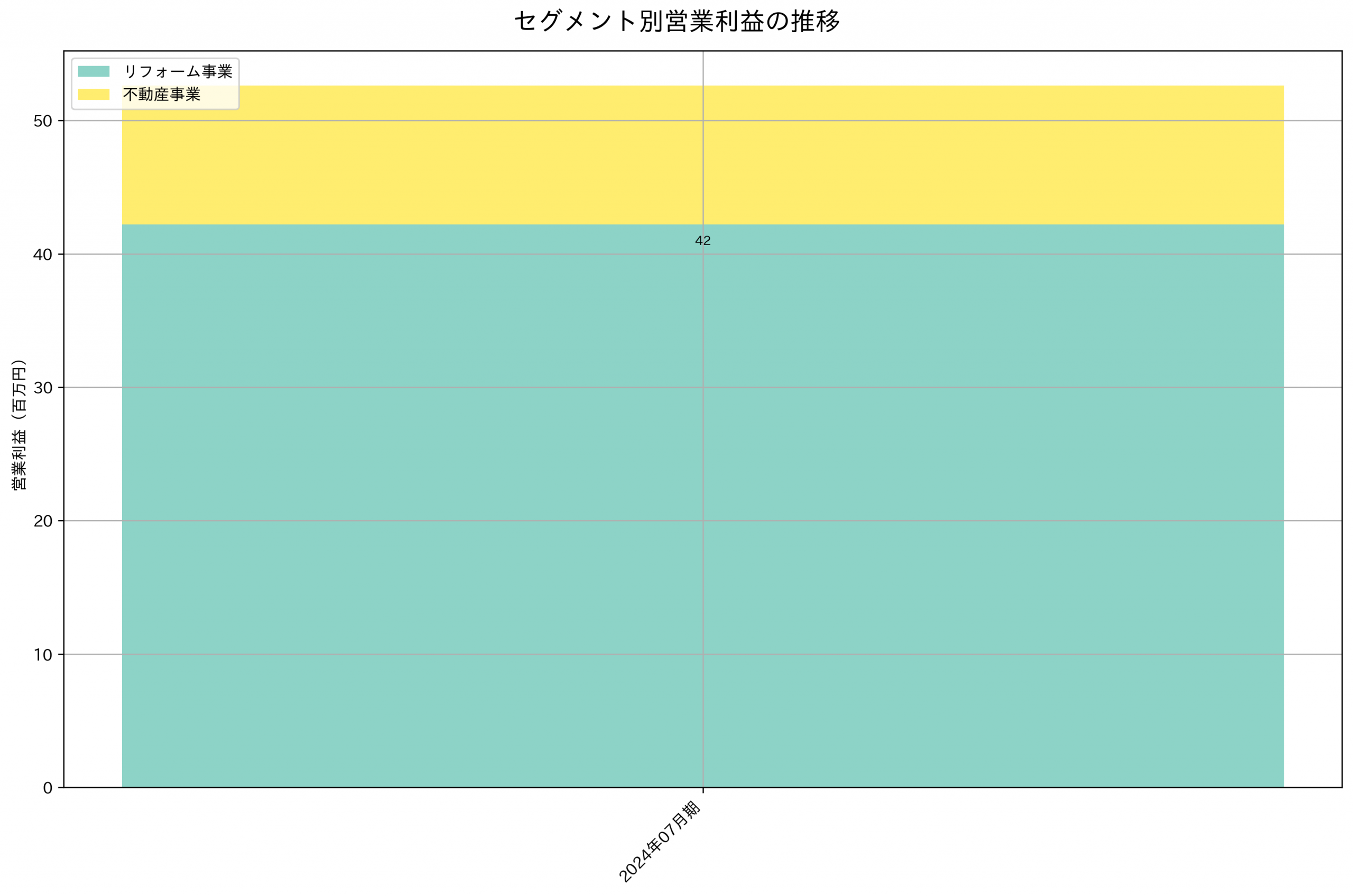 セグメント別利益の推移グラフ
