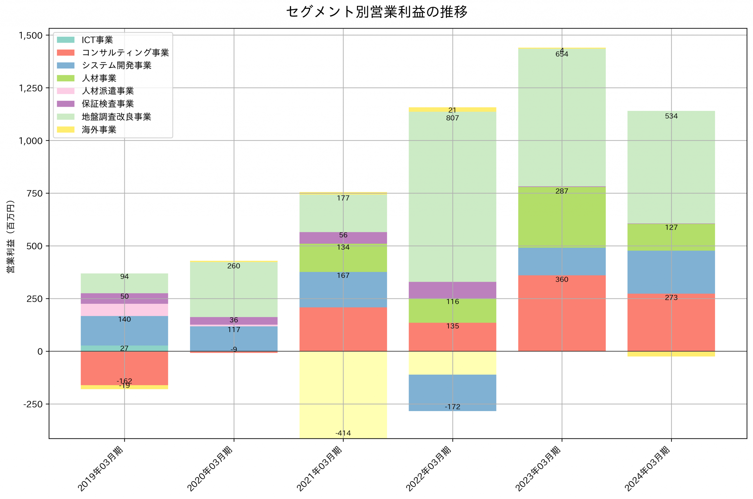 セグメント別利益の推移グラフ