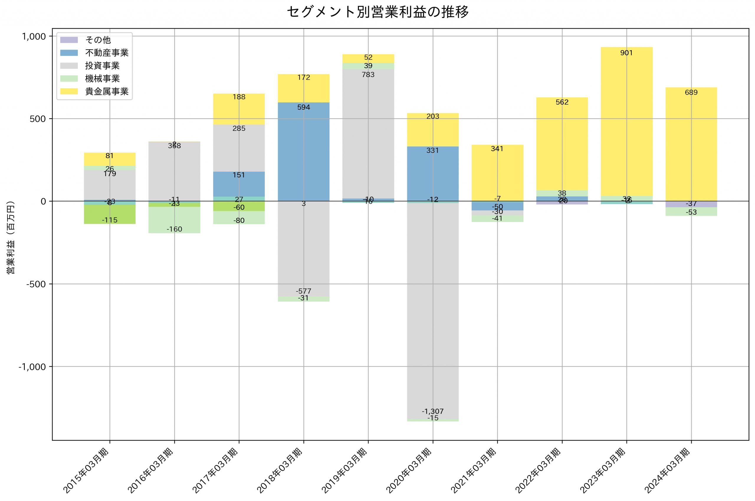 セグメント別利益の推移グラフ