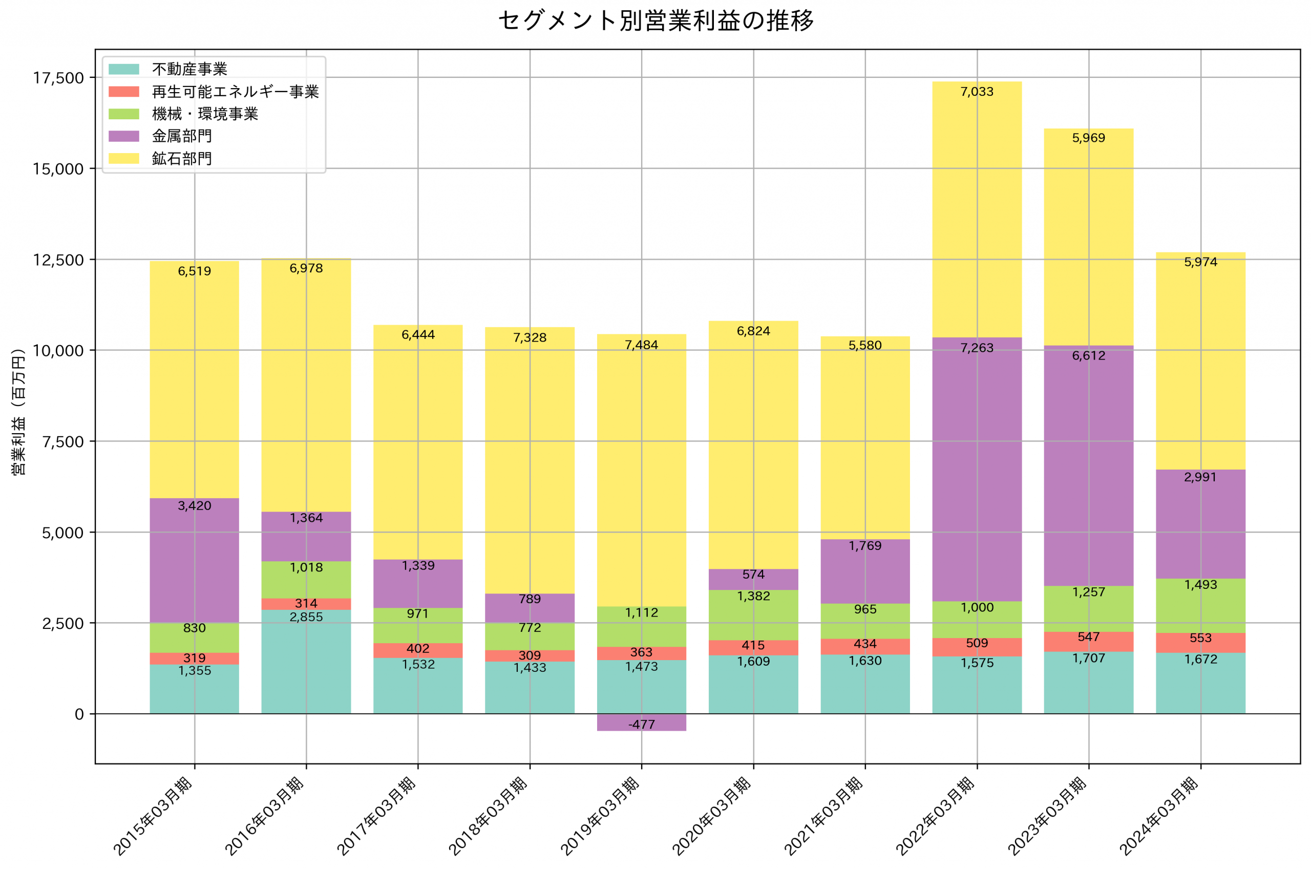 セグメント別利益の推移グラフ