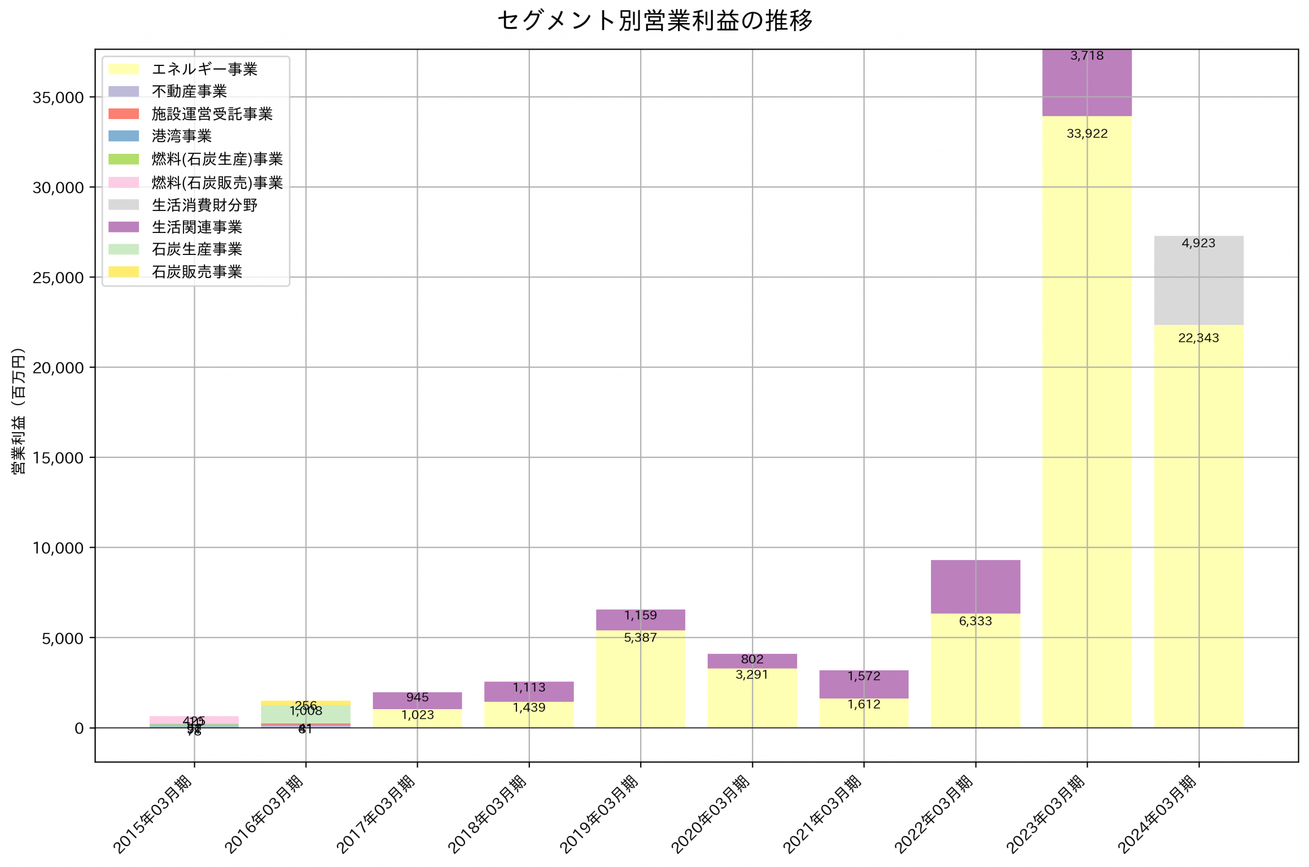 セグメント別利益の推移グラフ
