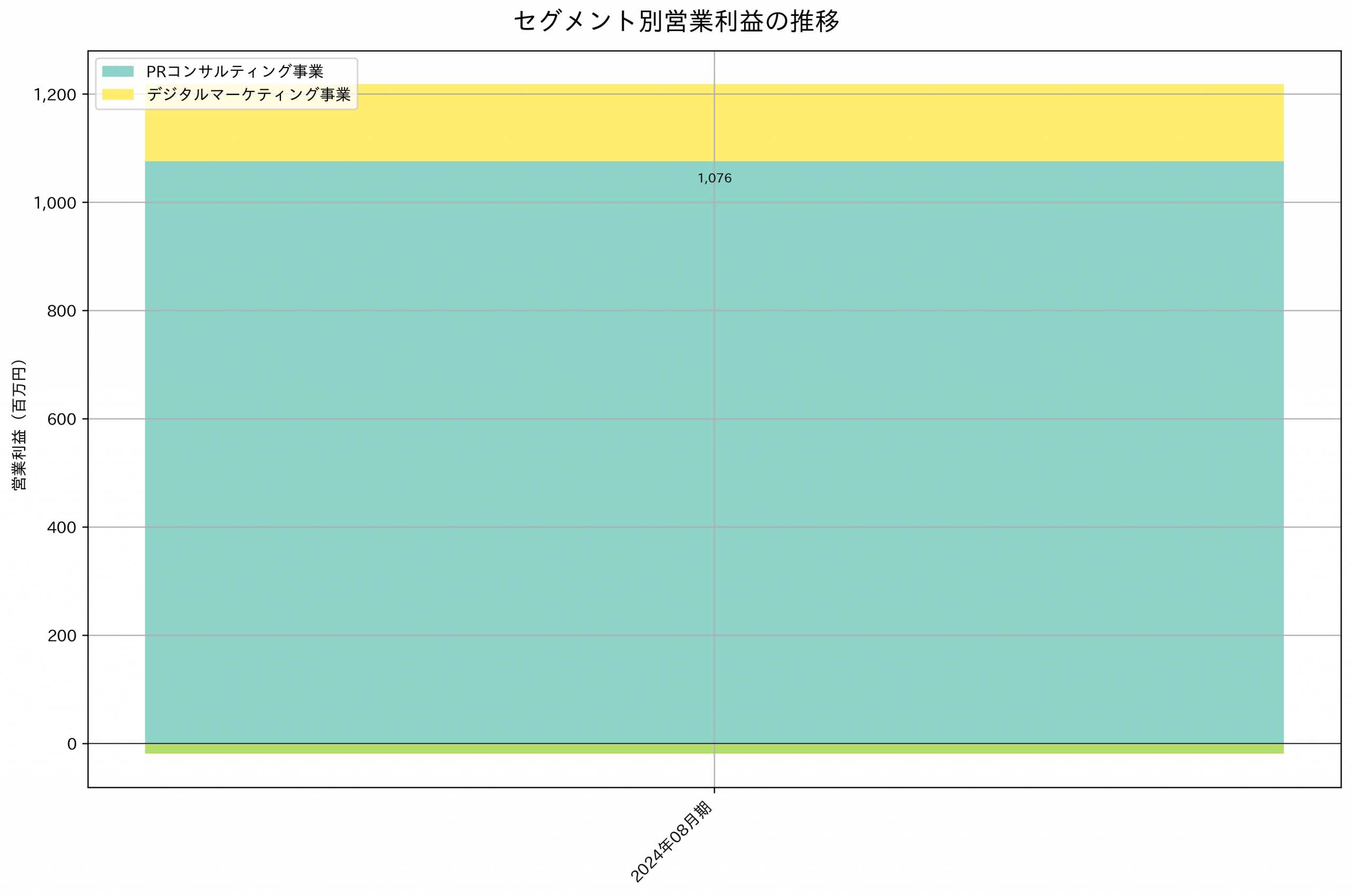 セグメント別利益の推移グラフ