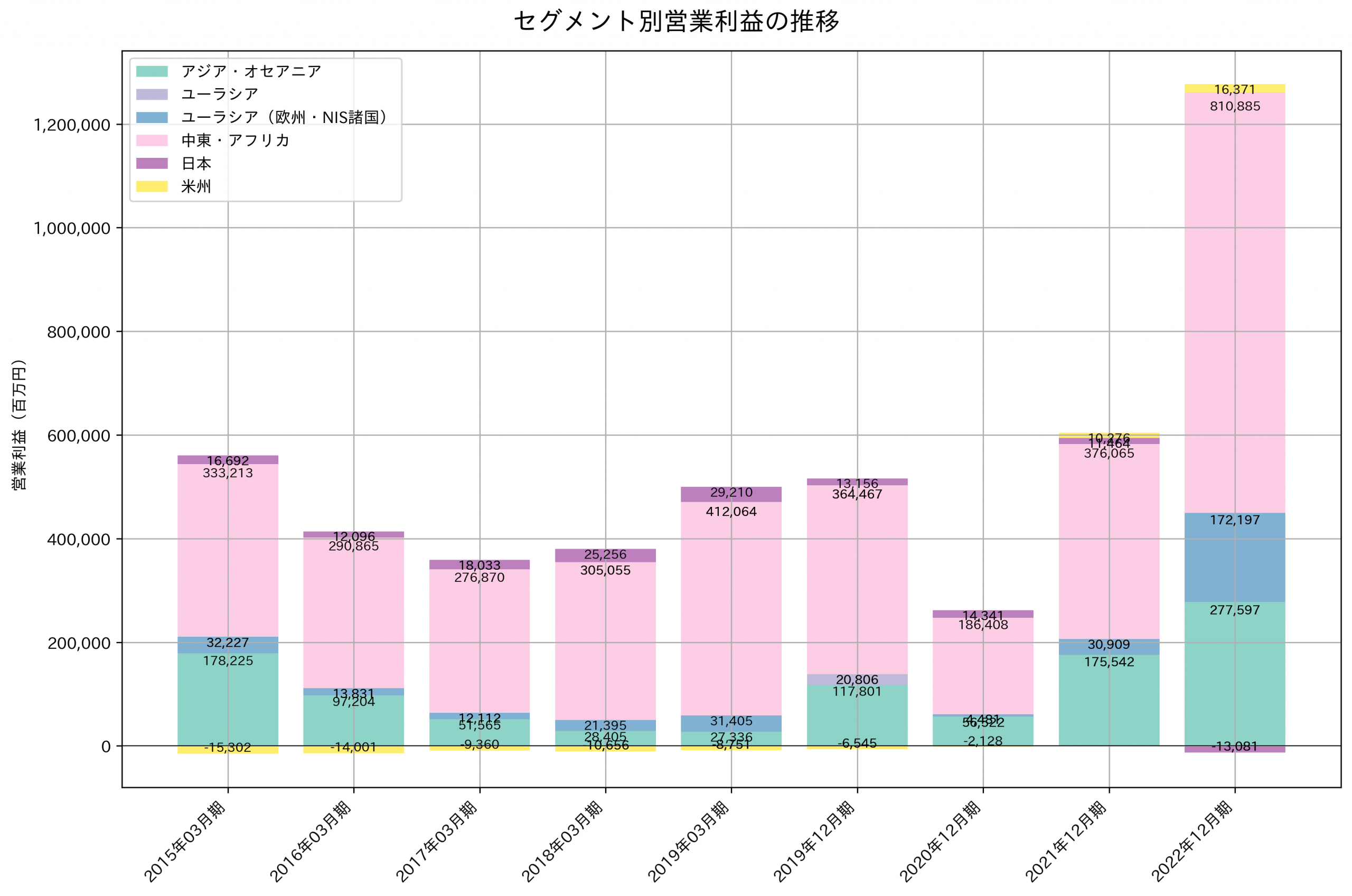 セグメント別利益の推移グラフ