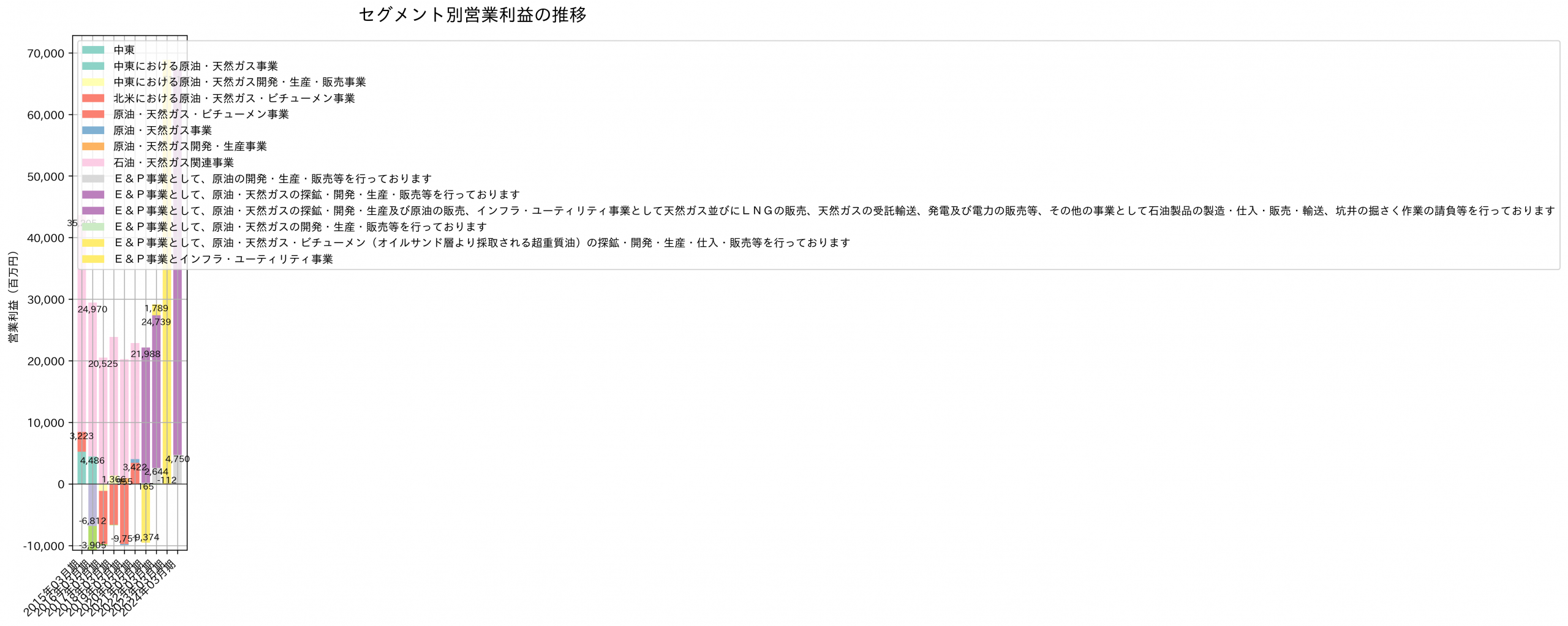 セグメント別利益の推移グラフ