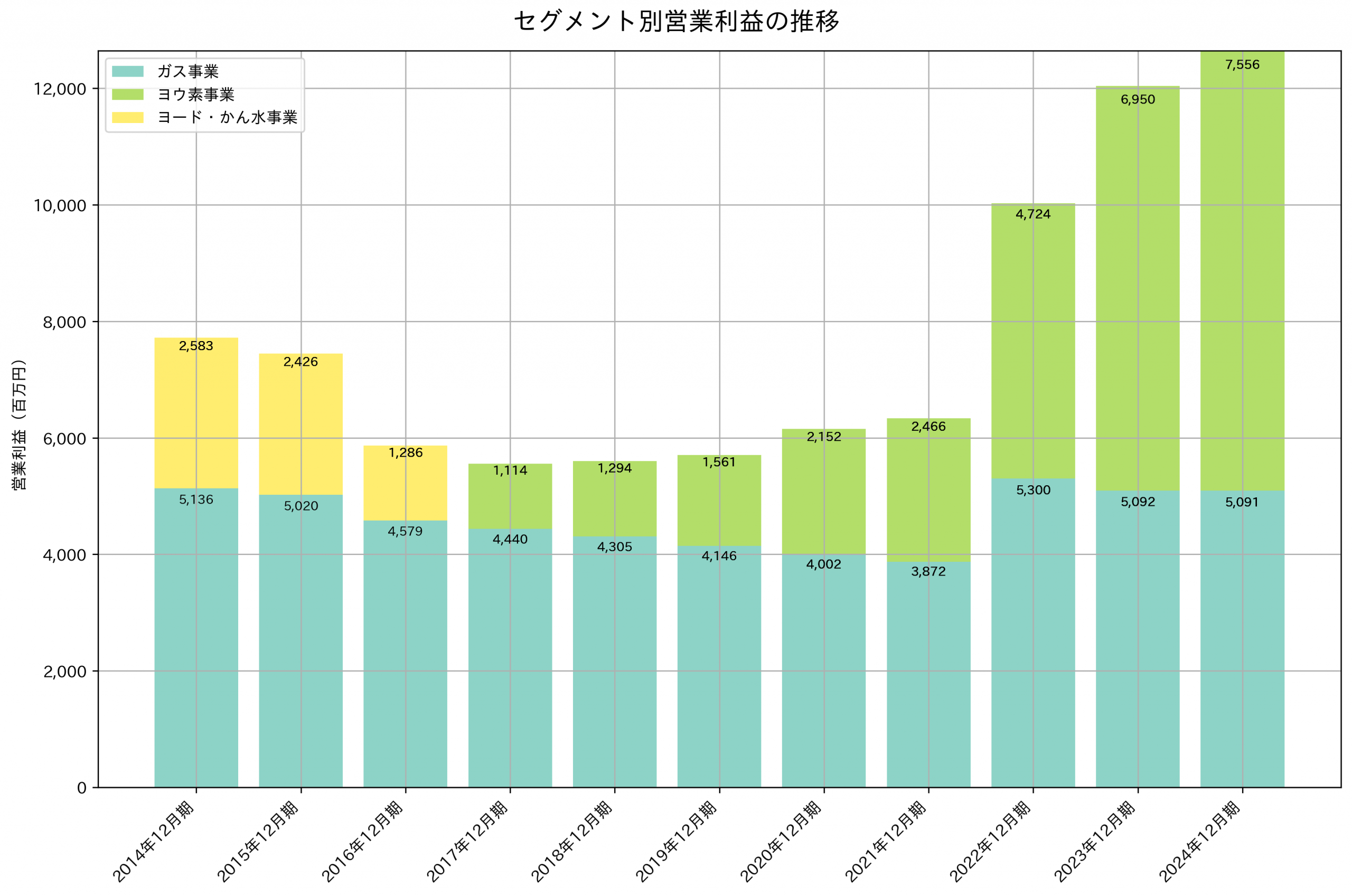 セグメント別利益の推移グラフ