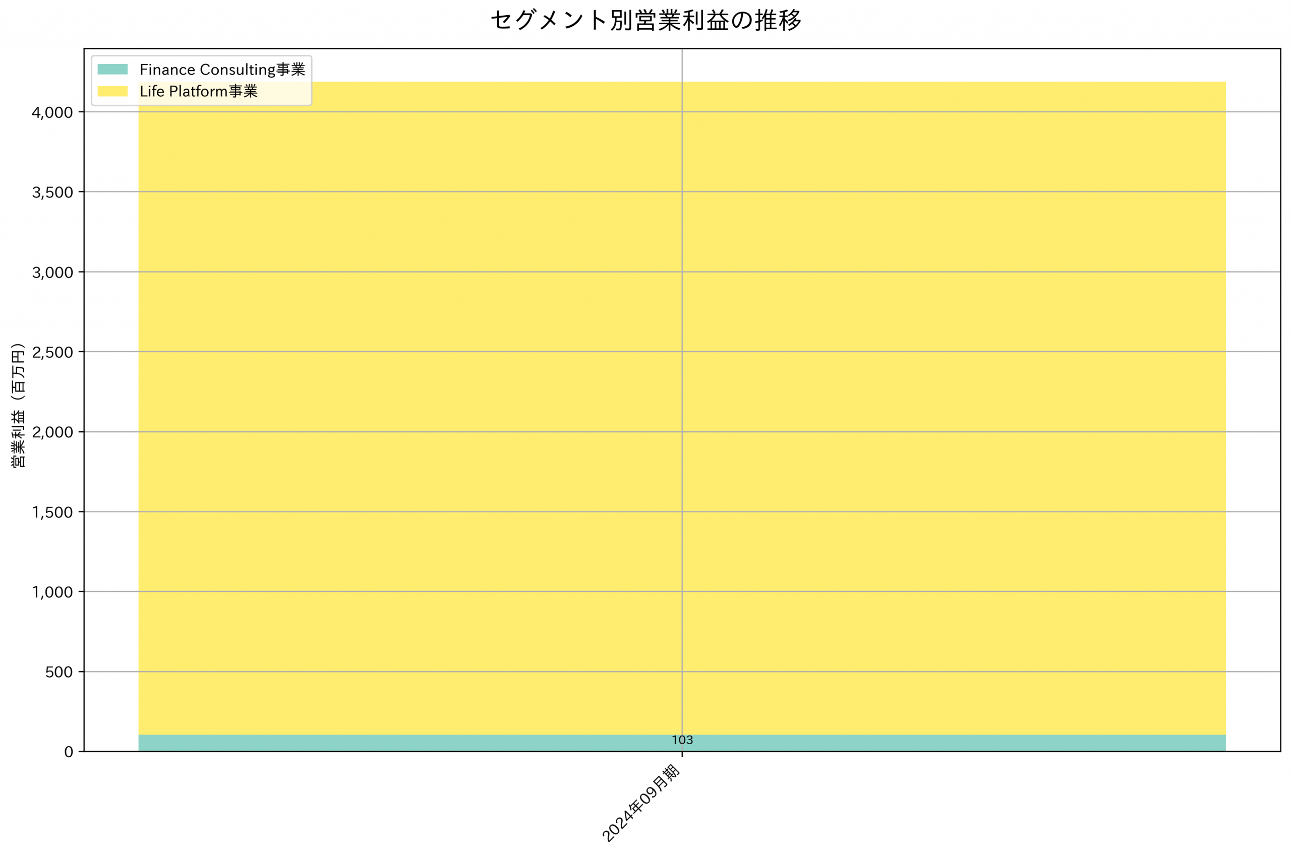 セグメント別利益の推移グラフ