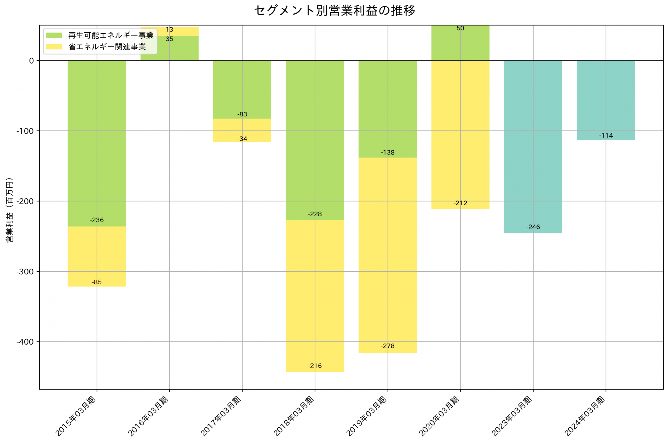 セグメント別利益の推移グラフ