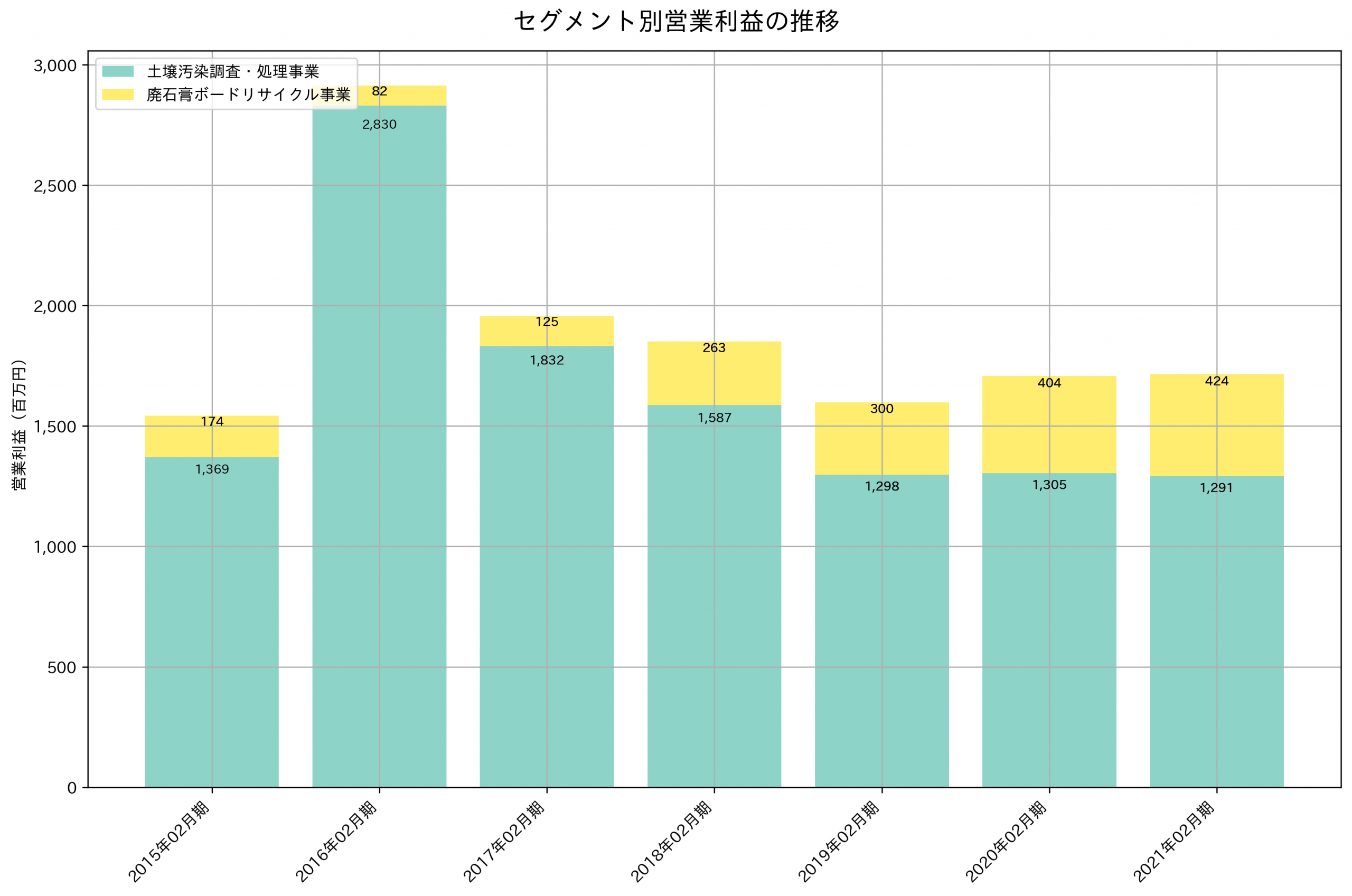 セグメント別利益の推移グラフ
