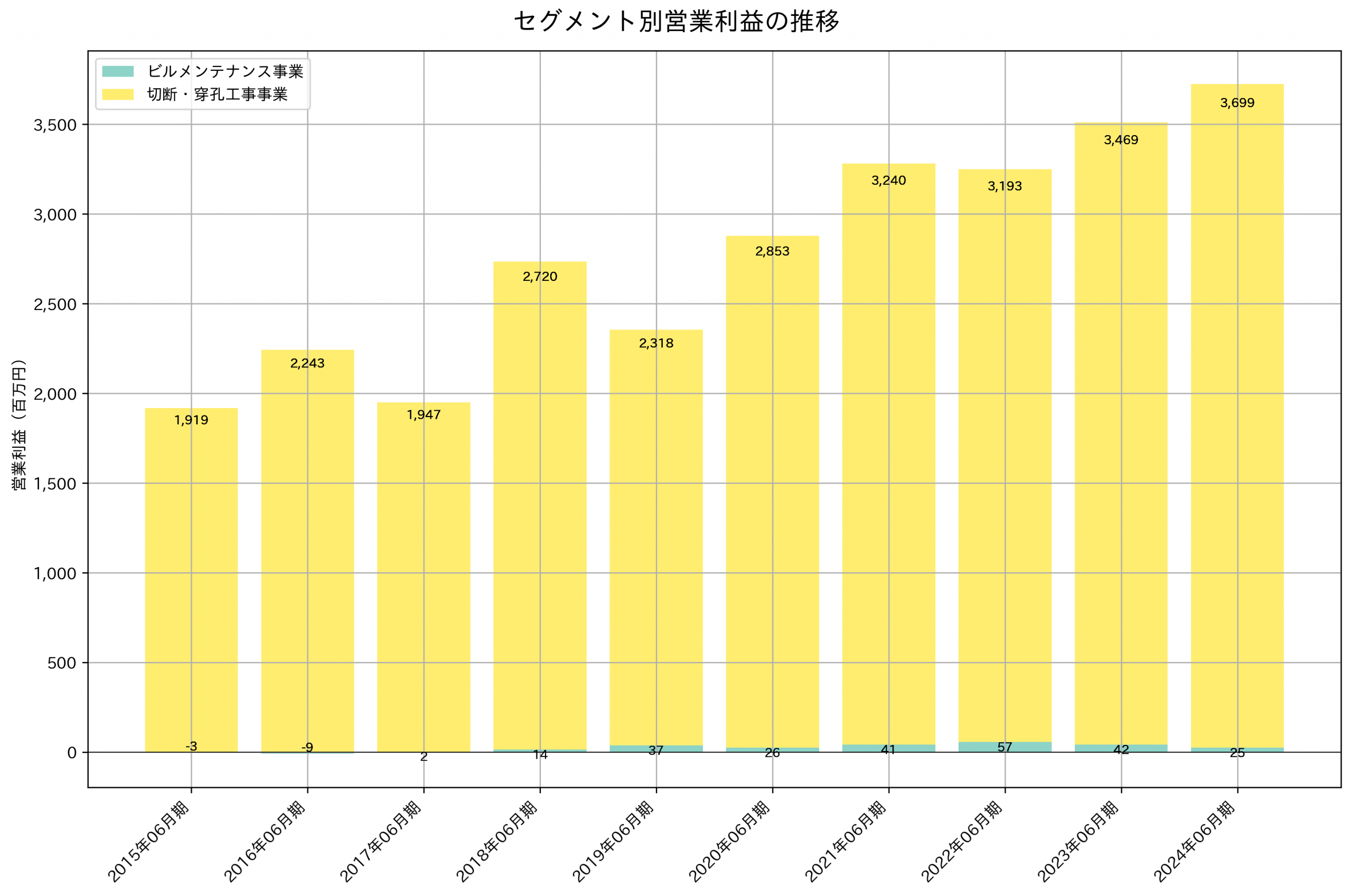 セグメント別利益の推移グラフ