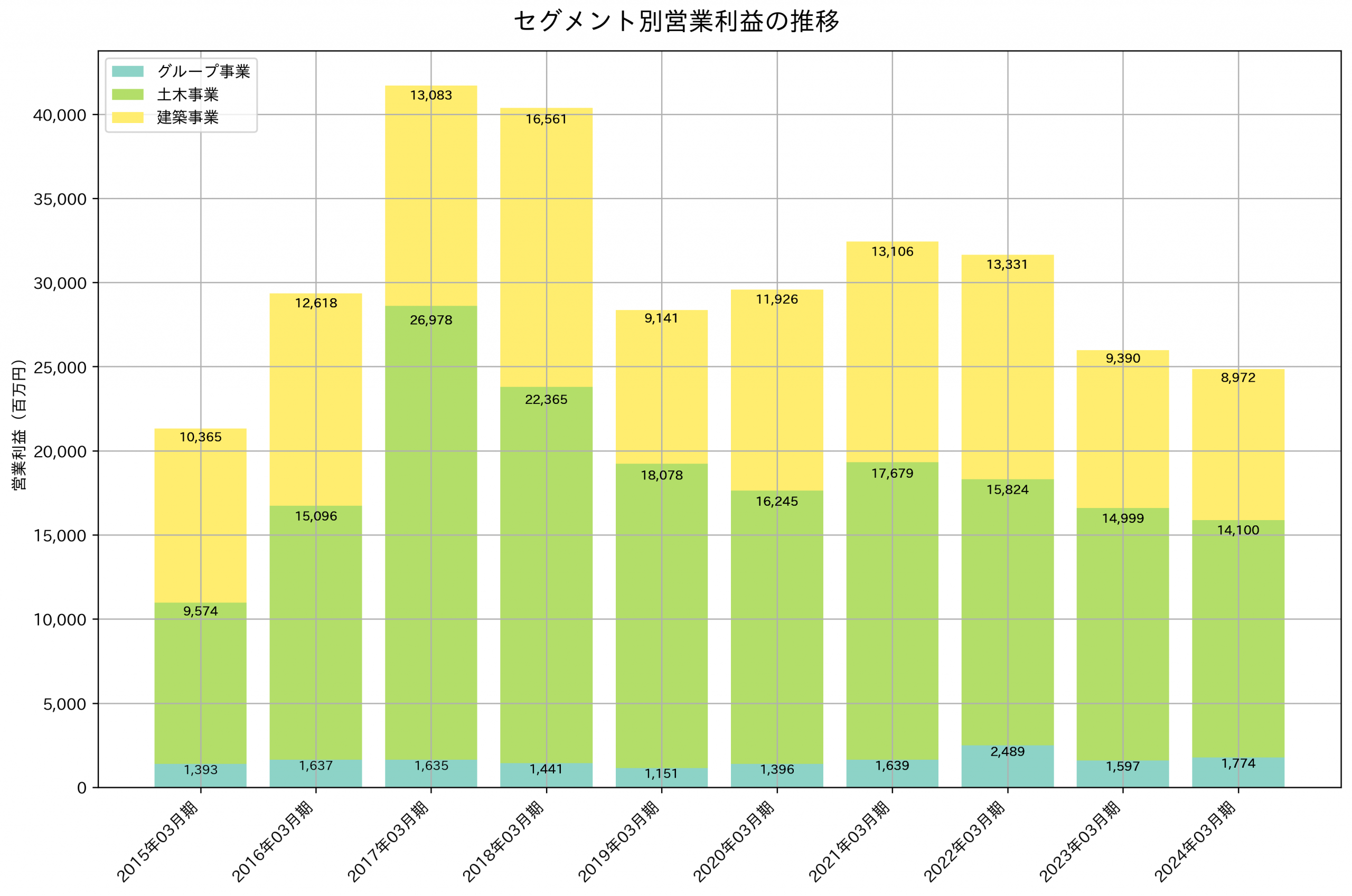 セグメント別利益の推移グラフ