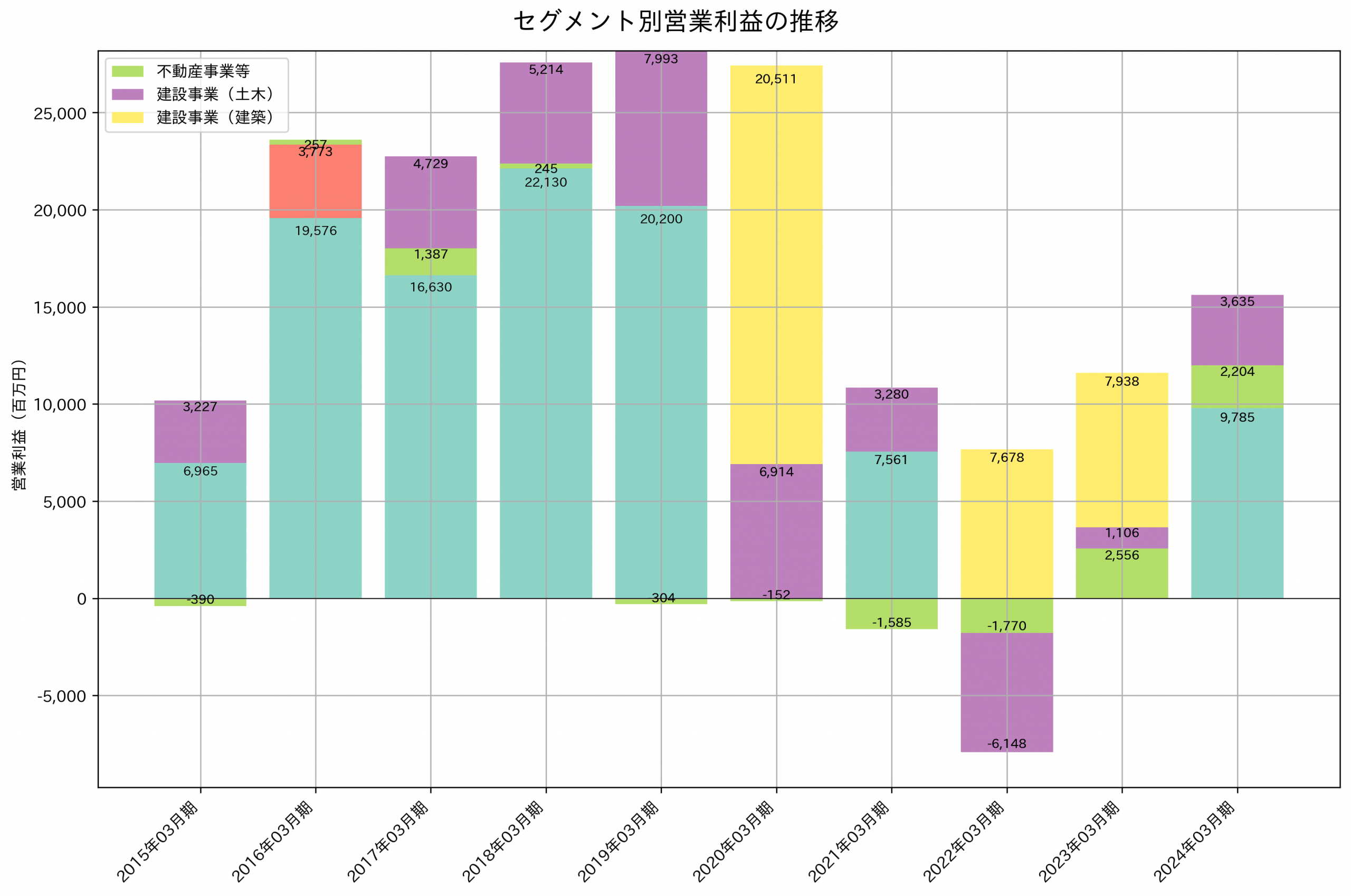 セグメント別利益の推移グラフ
