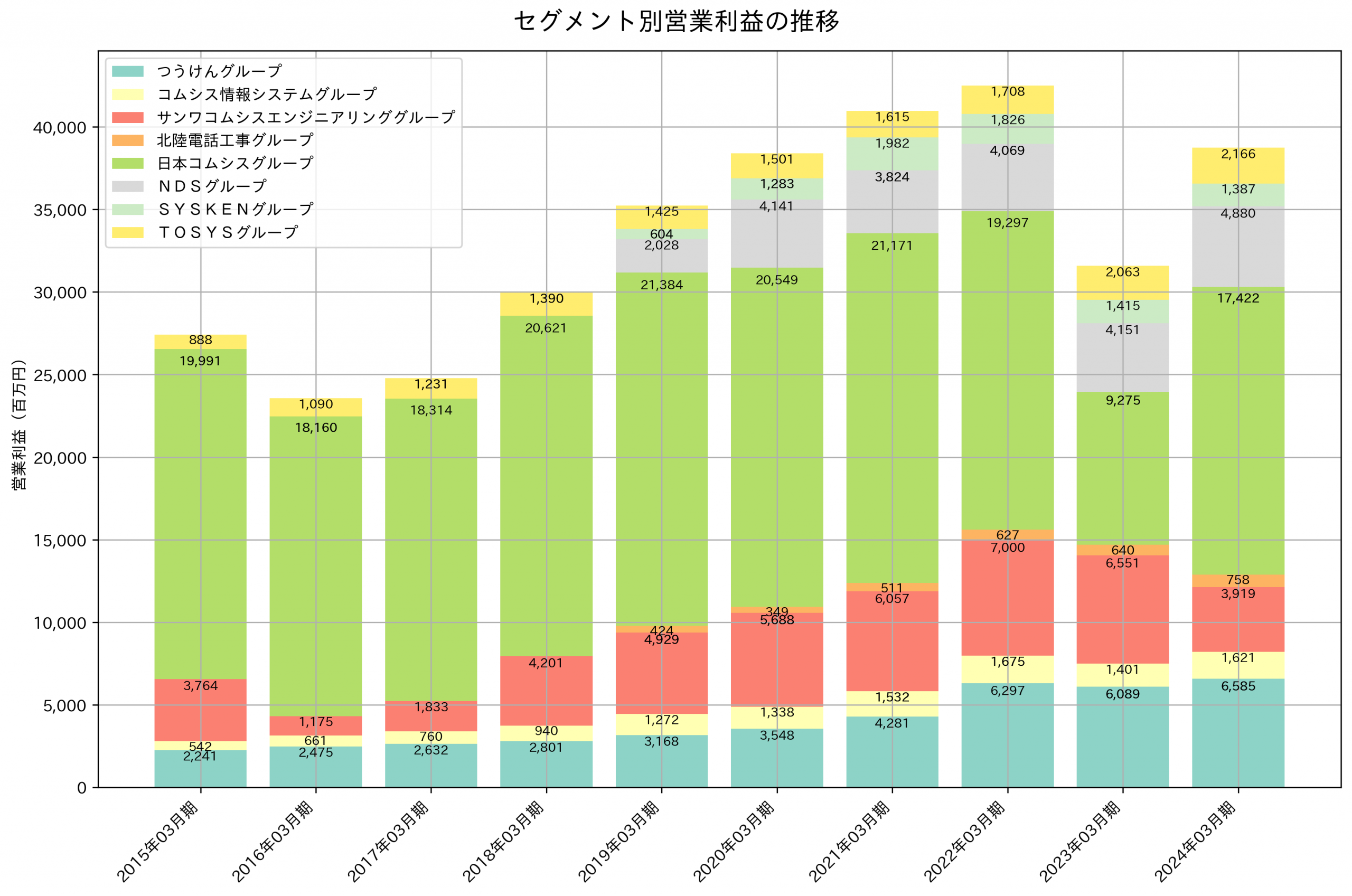 セグメント別利益の推移グラフ