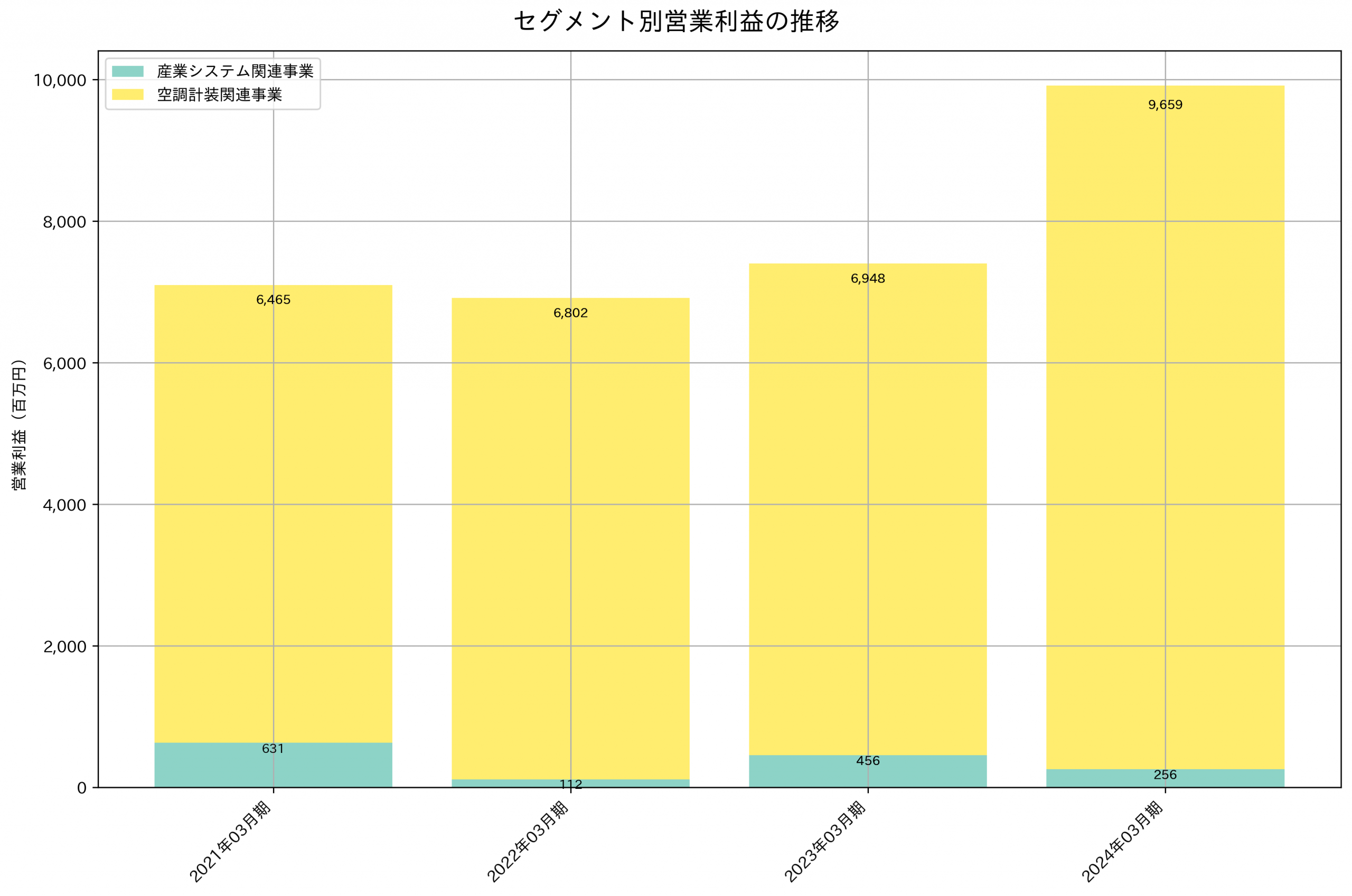 セグメント別利益の推移グラフ