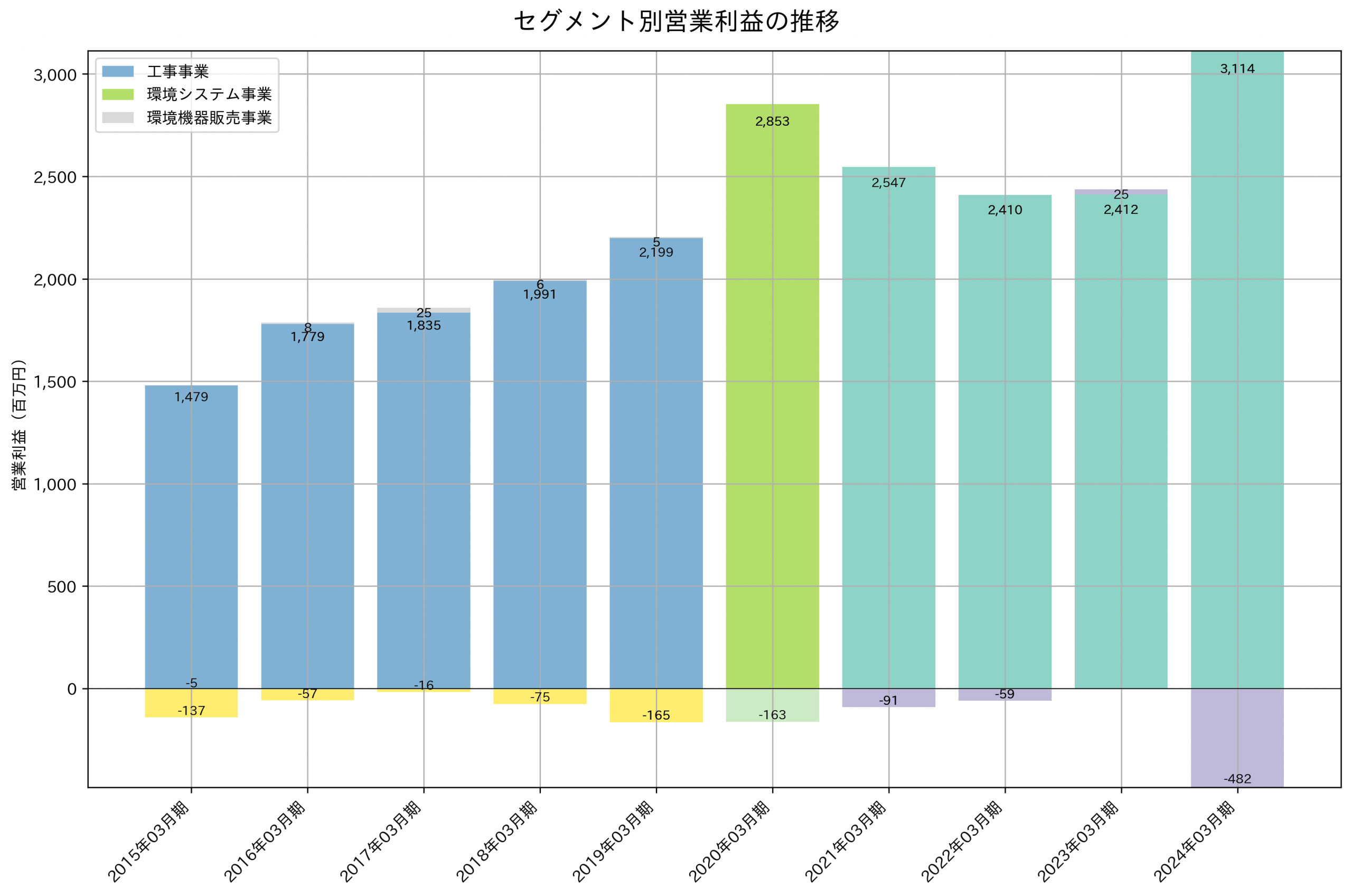 セグメント別利益の推移グラフ