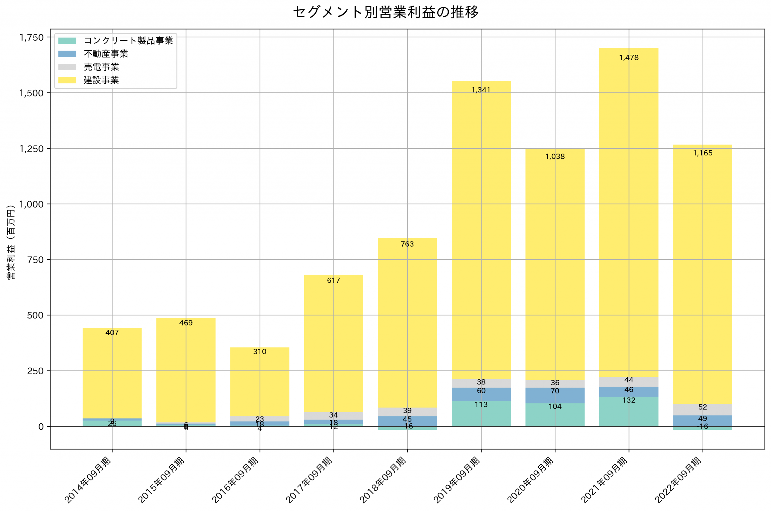 セグメント別利益の推移グラフ