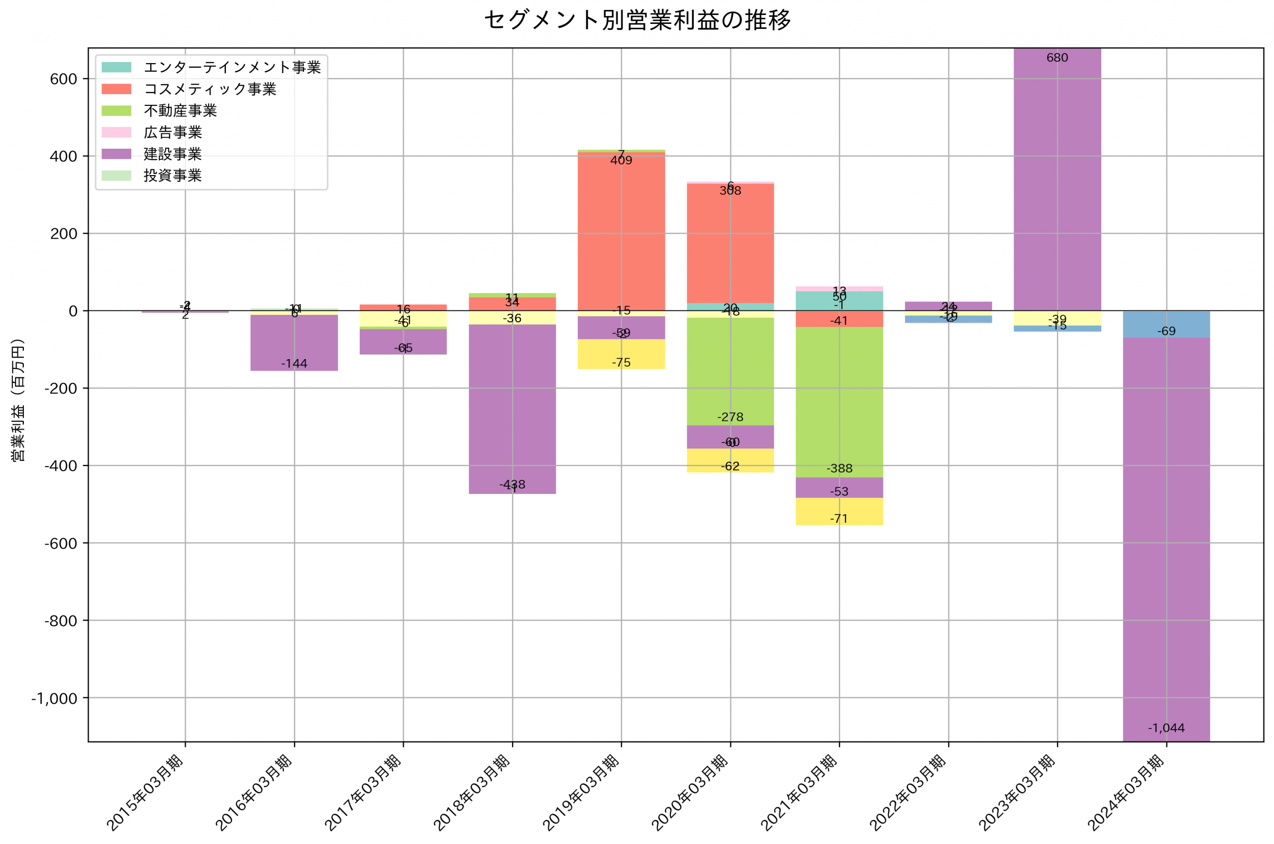 セグメント別利益の推移グラフ