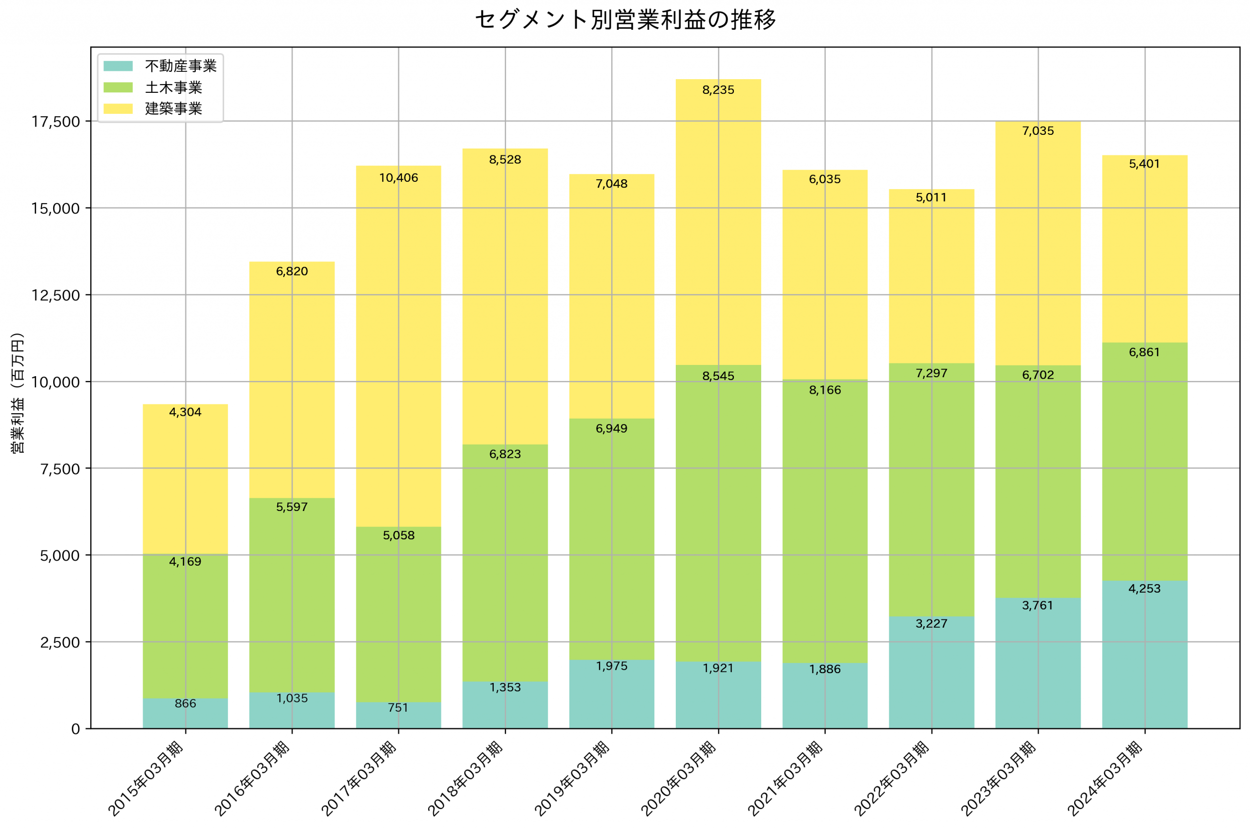 セグメント別利益の推移グラフ