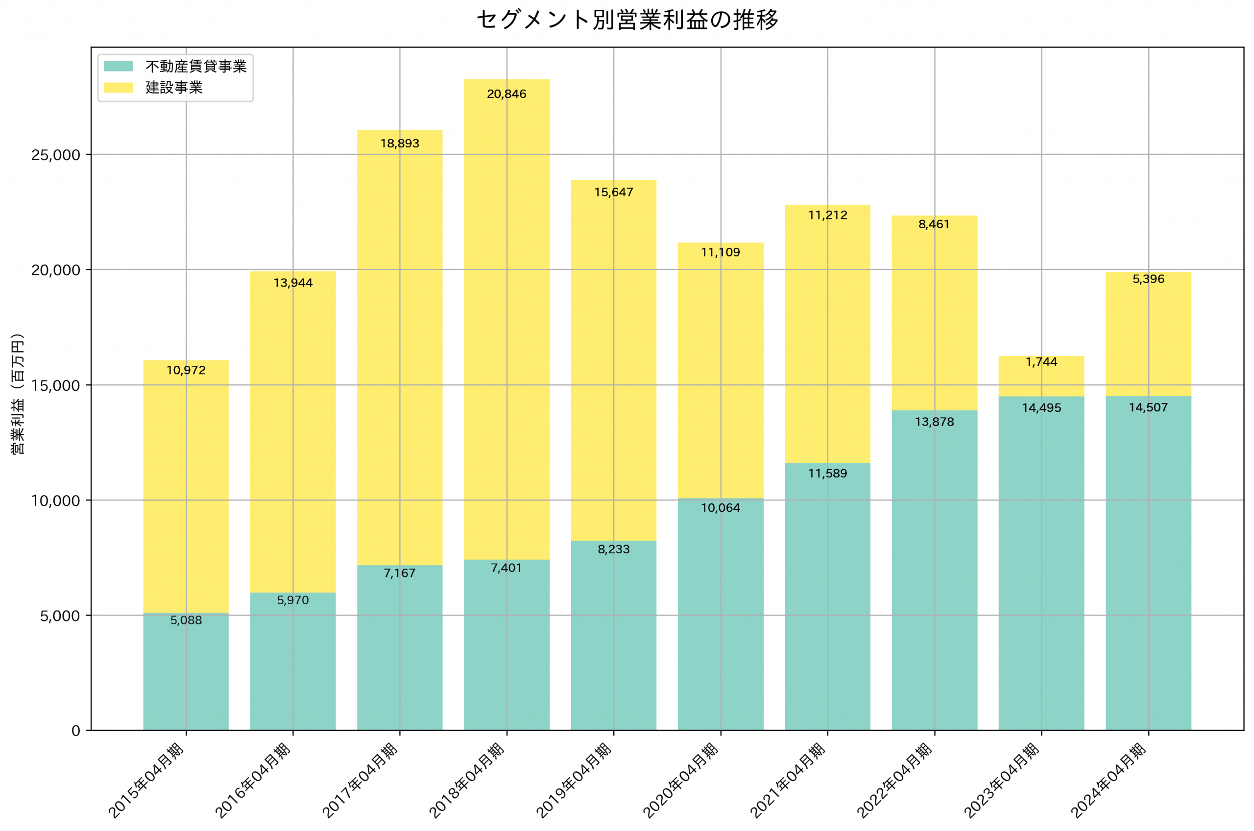 セグメント別利益の推移グラフ