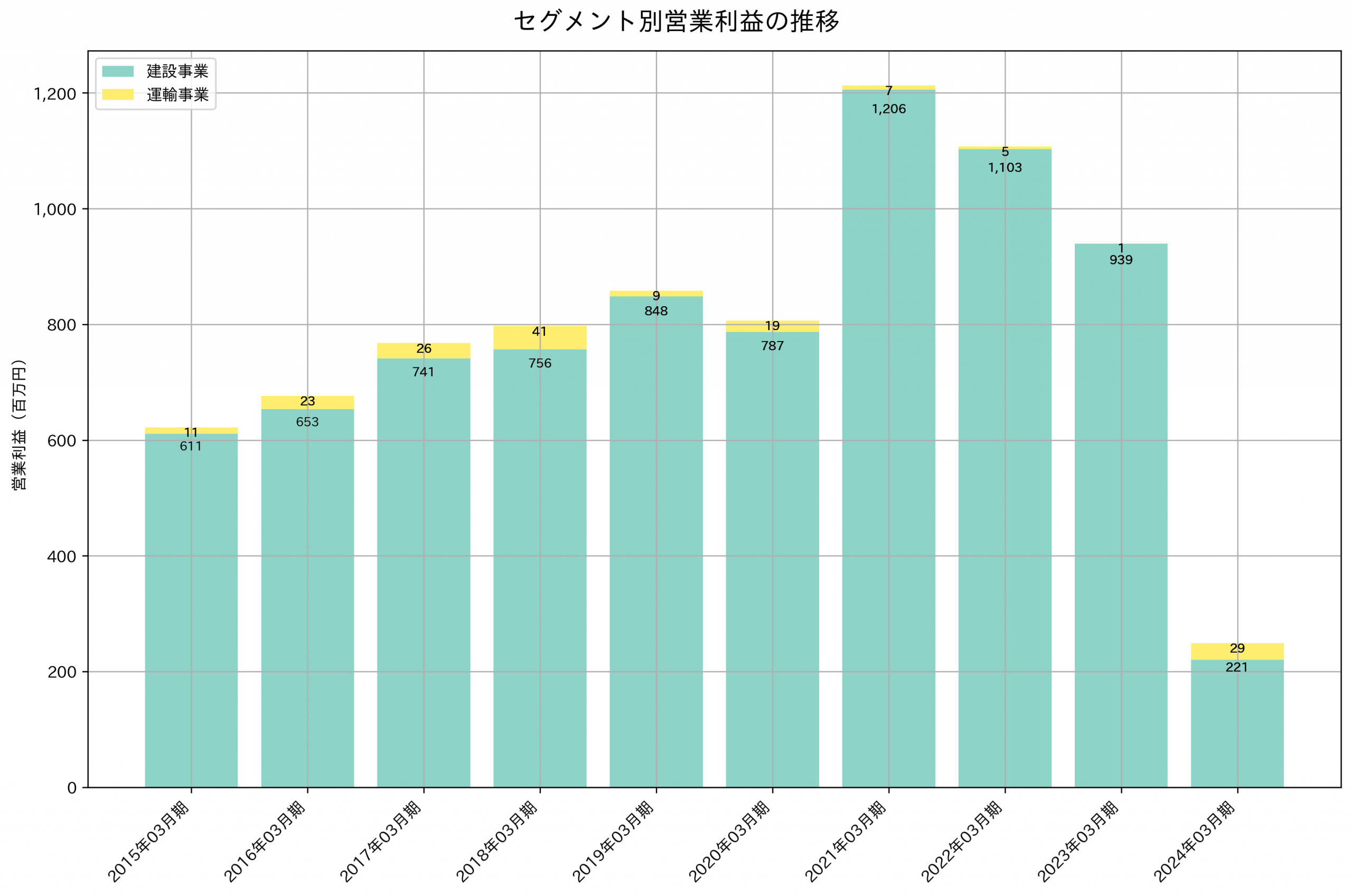 セグメント別利益の推移グラフ