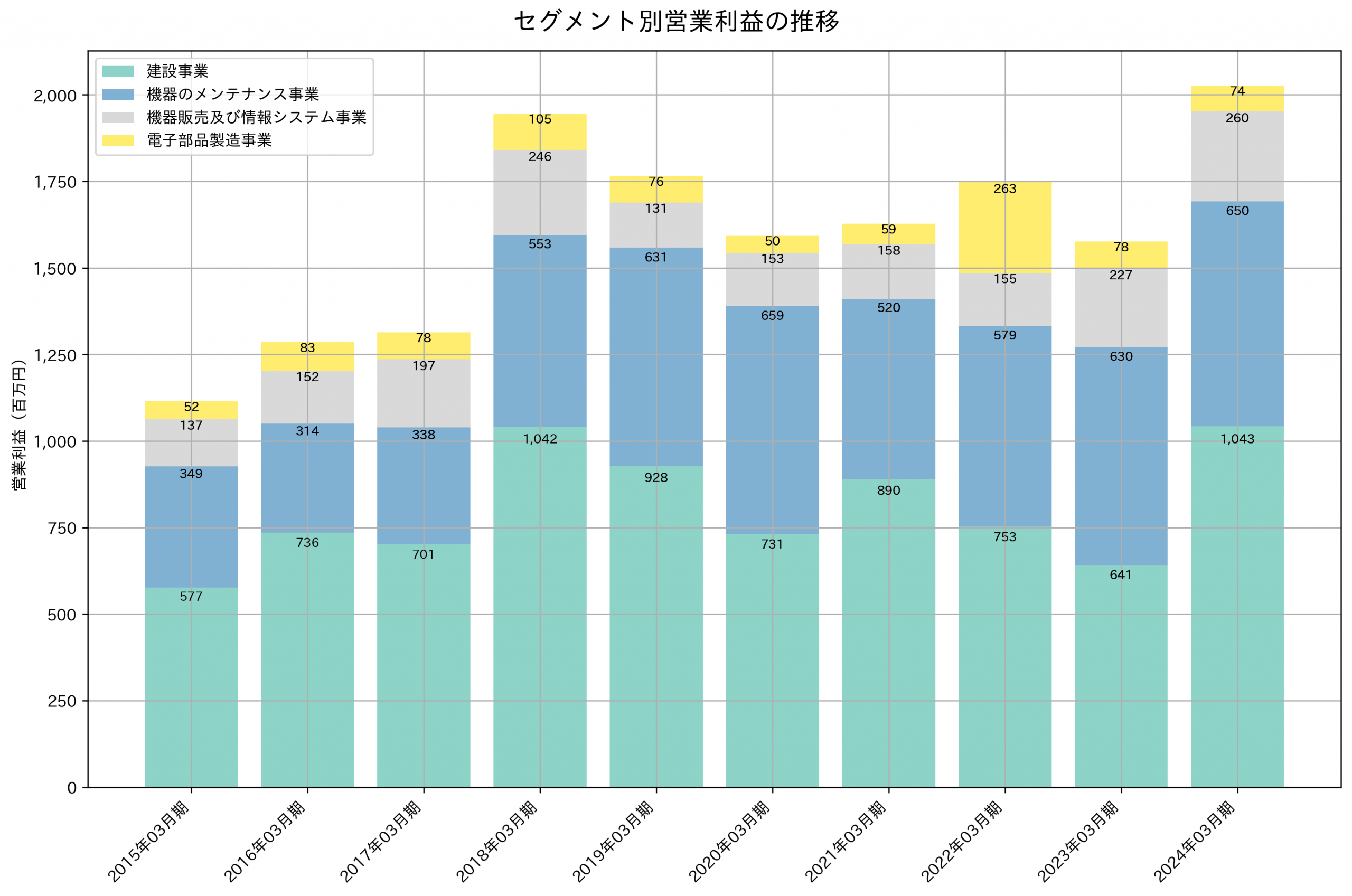 セグメント別利益の推移グラフ