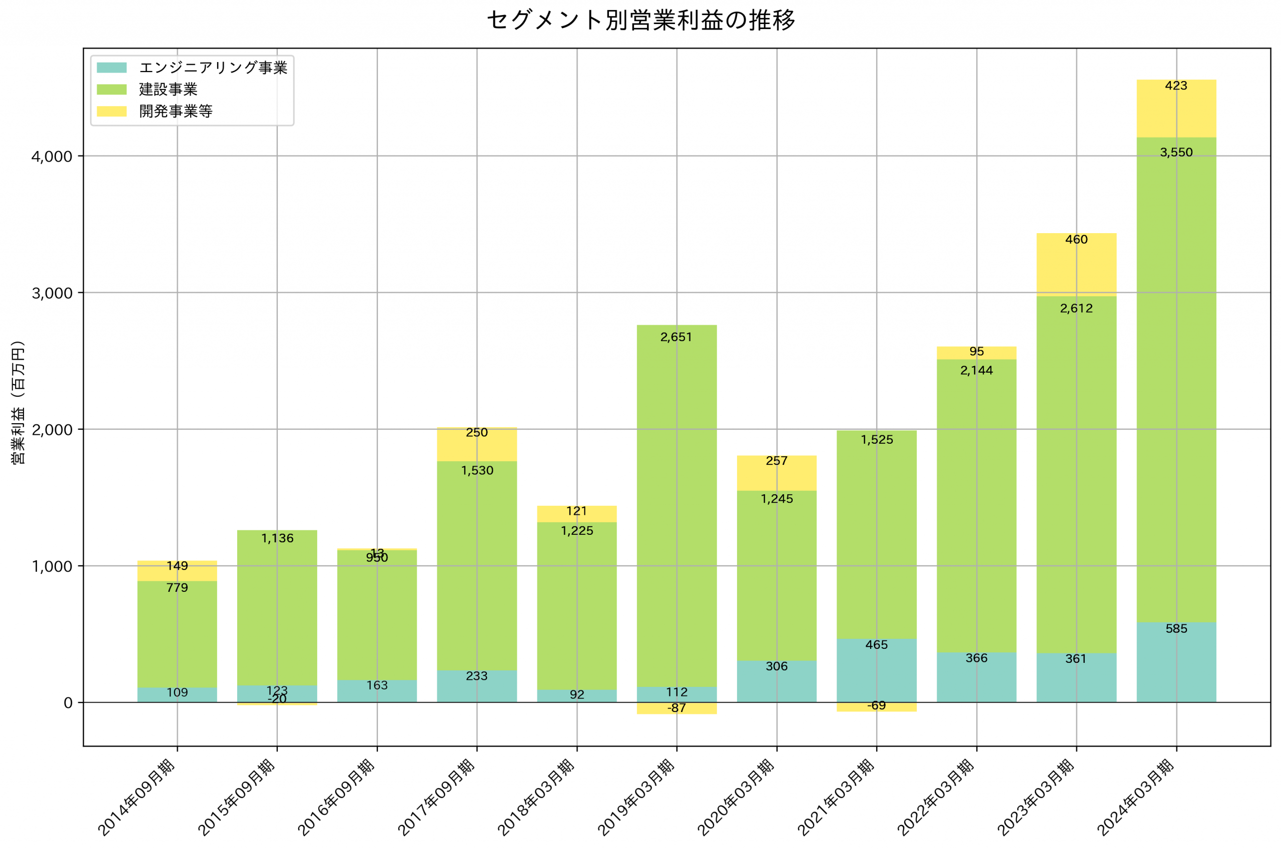 セグメント別利益の推移グラフ