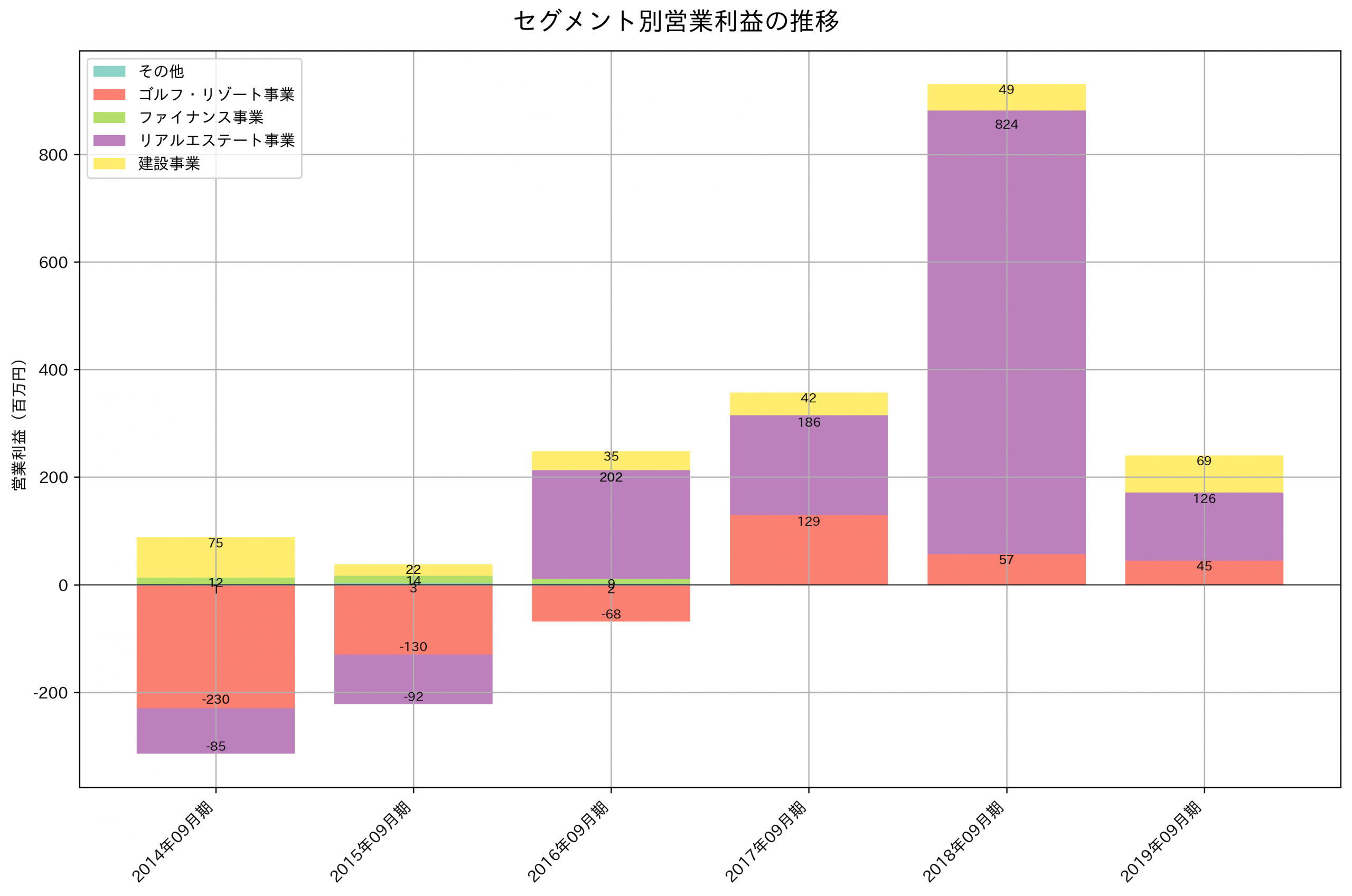 セグメント別利益の推移グラフ