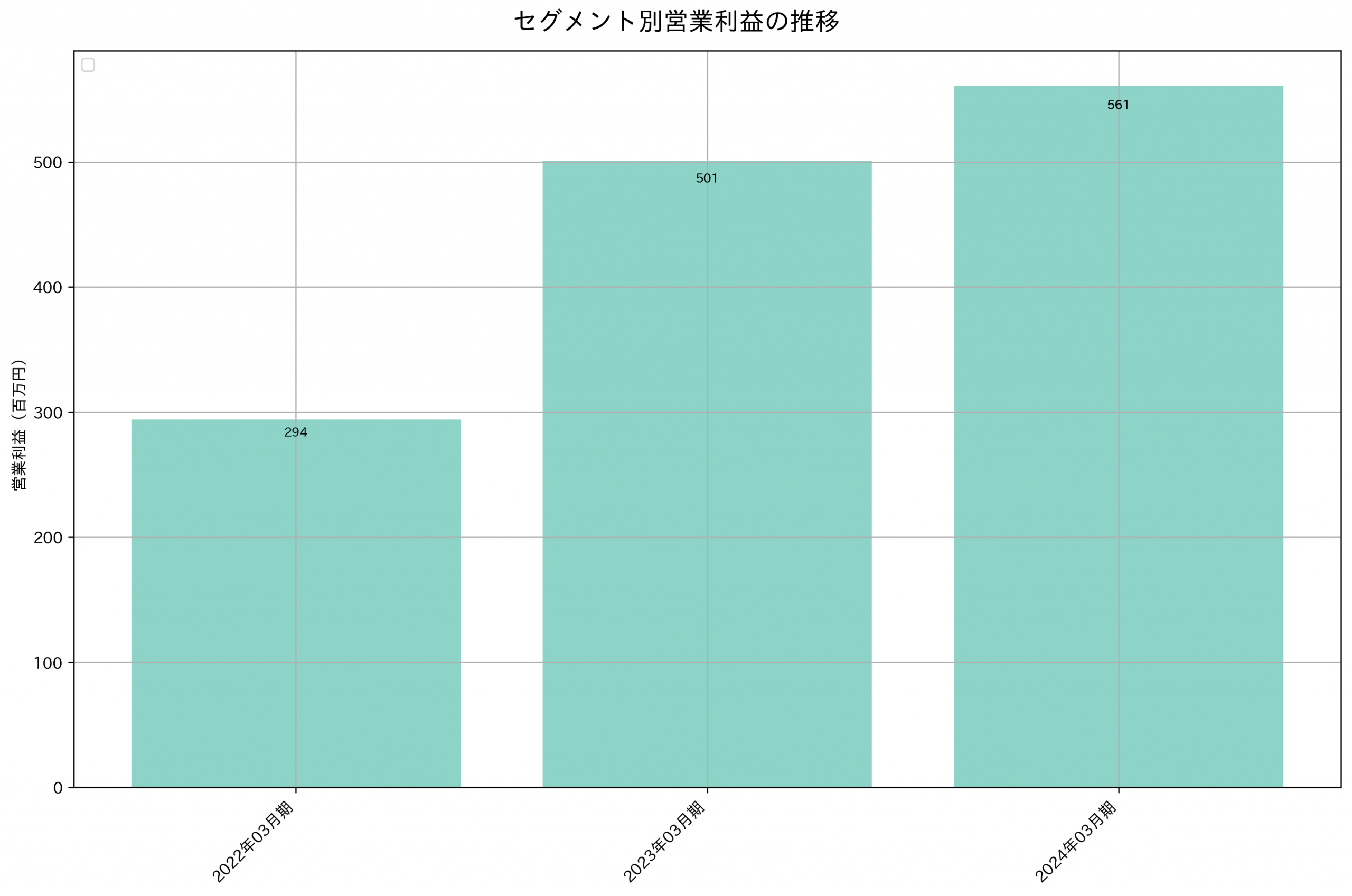 セグメント別利益の推移グラフ